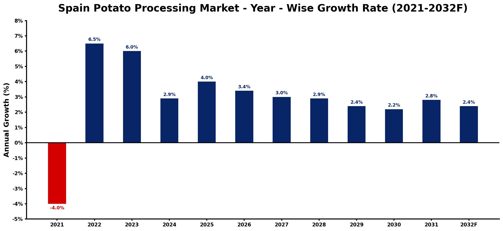 Spain Potato Processing Market Year-wise Growth Rate and Key Drivers