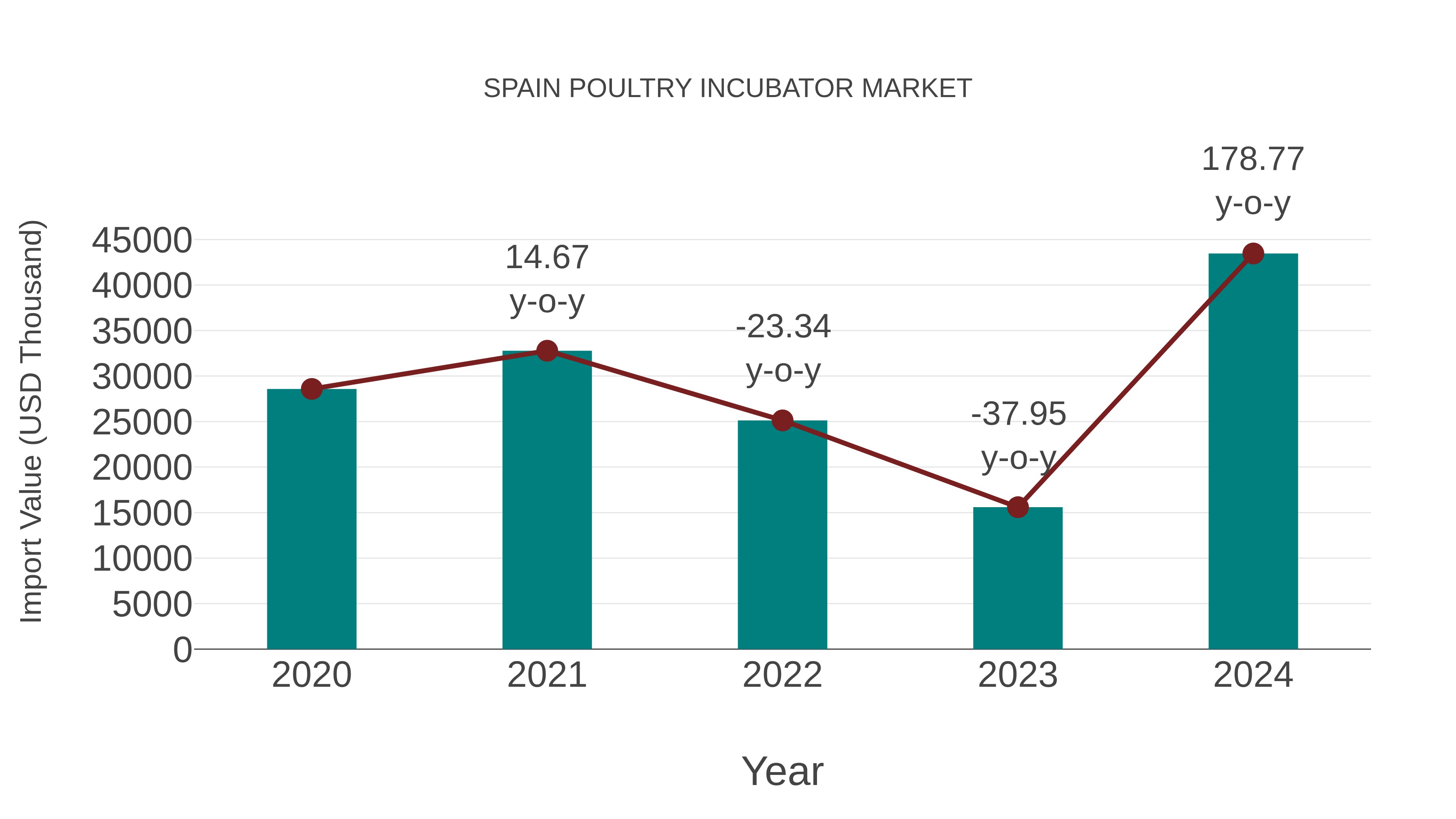 Spain Poultry Incubator Market: Import Trend Analysis