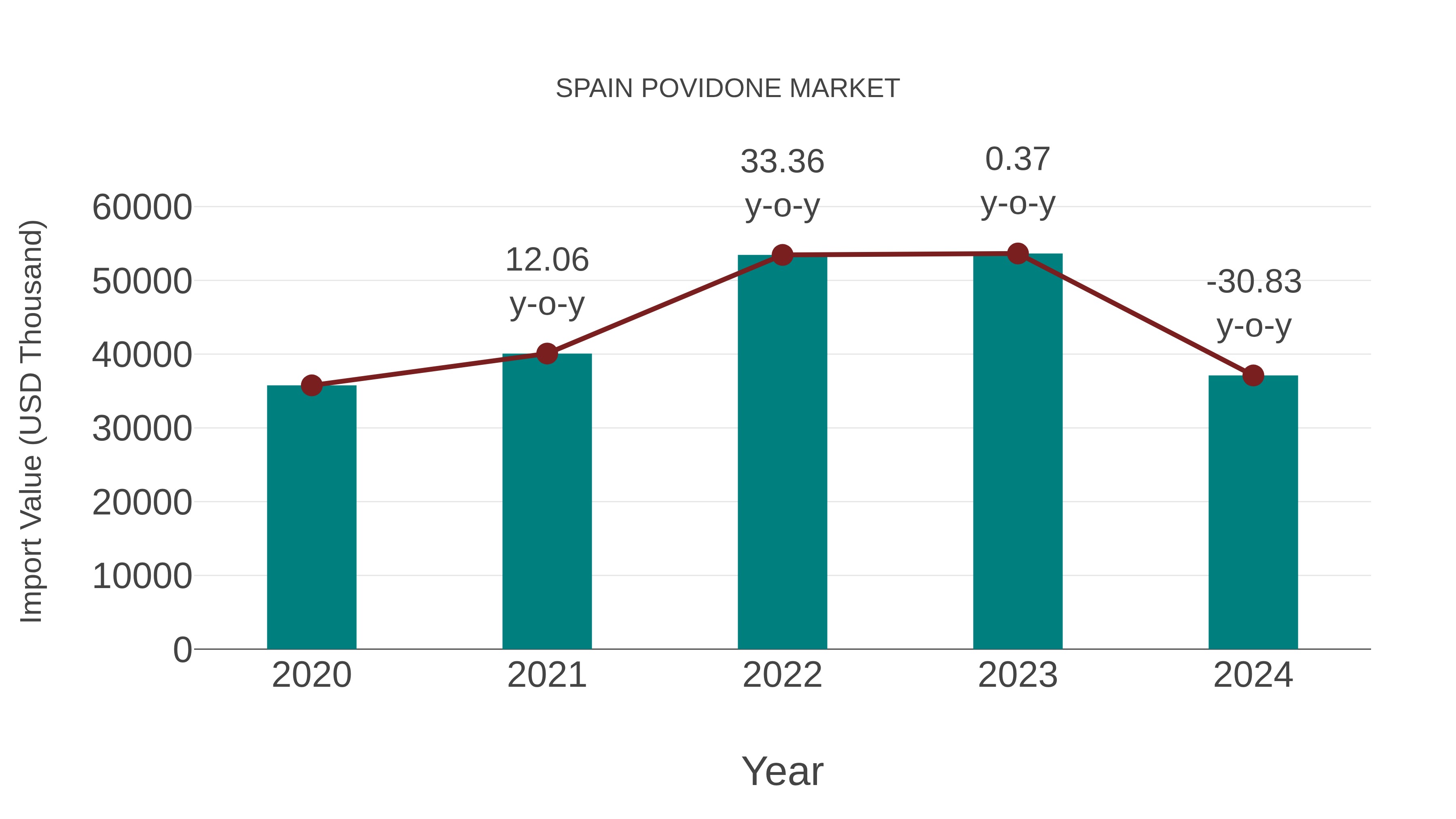  Spain Povidone Market: Import Trend Analysis