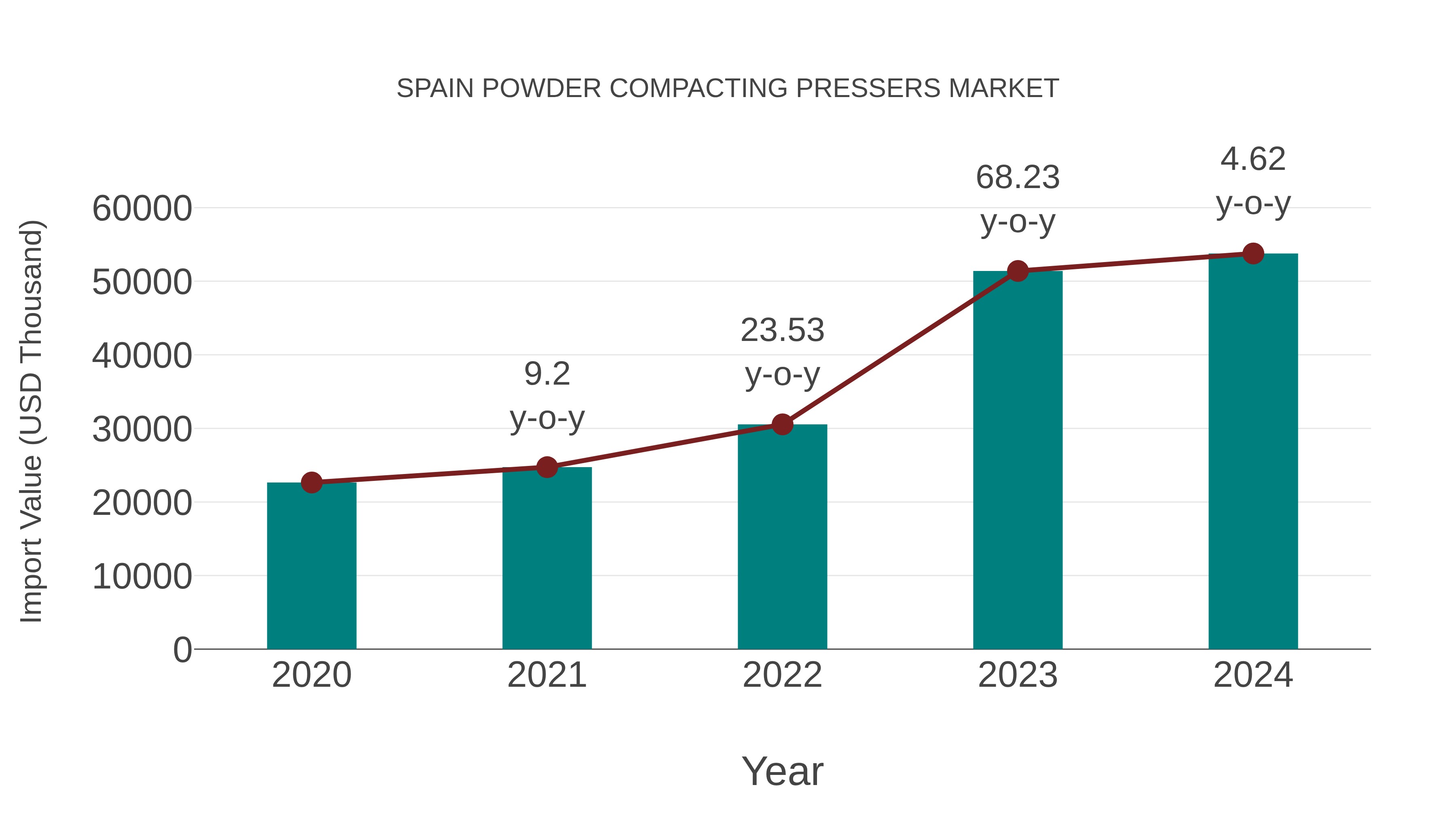  Spain Powder Compacting Pressers Market: Import Trend Analysis