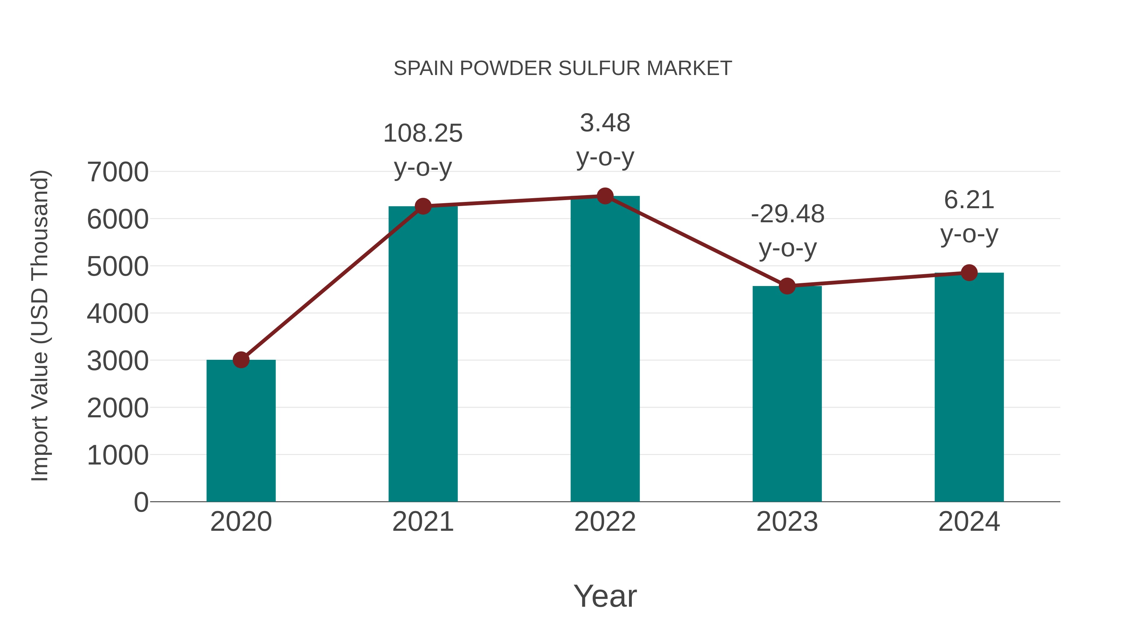  Spain Powder Sulfur Market: Import Trend Analysis