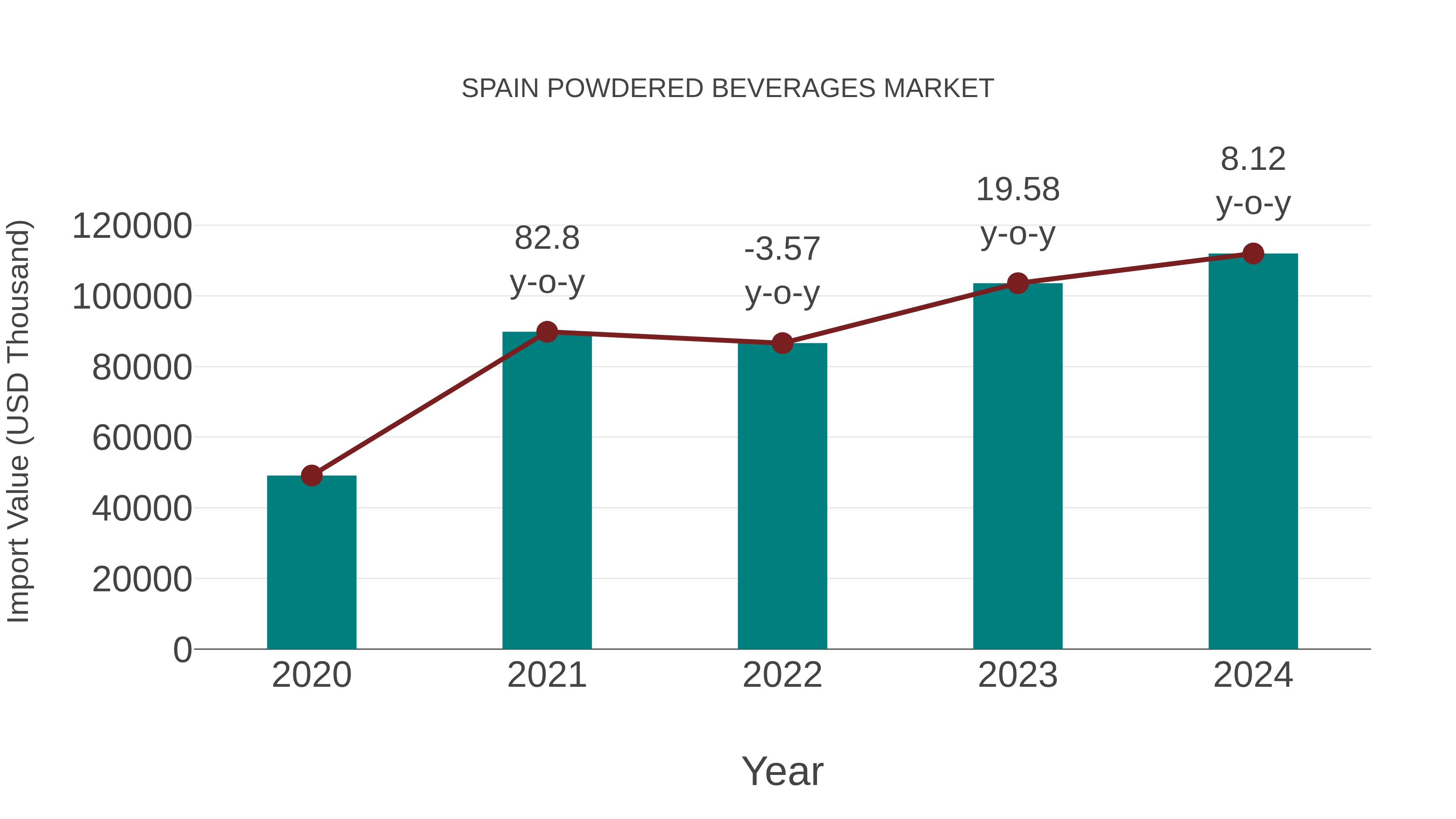 Spain Powdered Beverages Market: Import Trend Analysis
