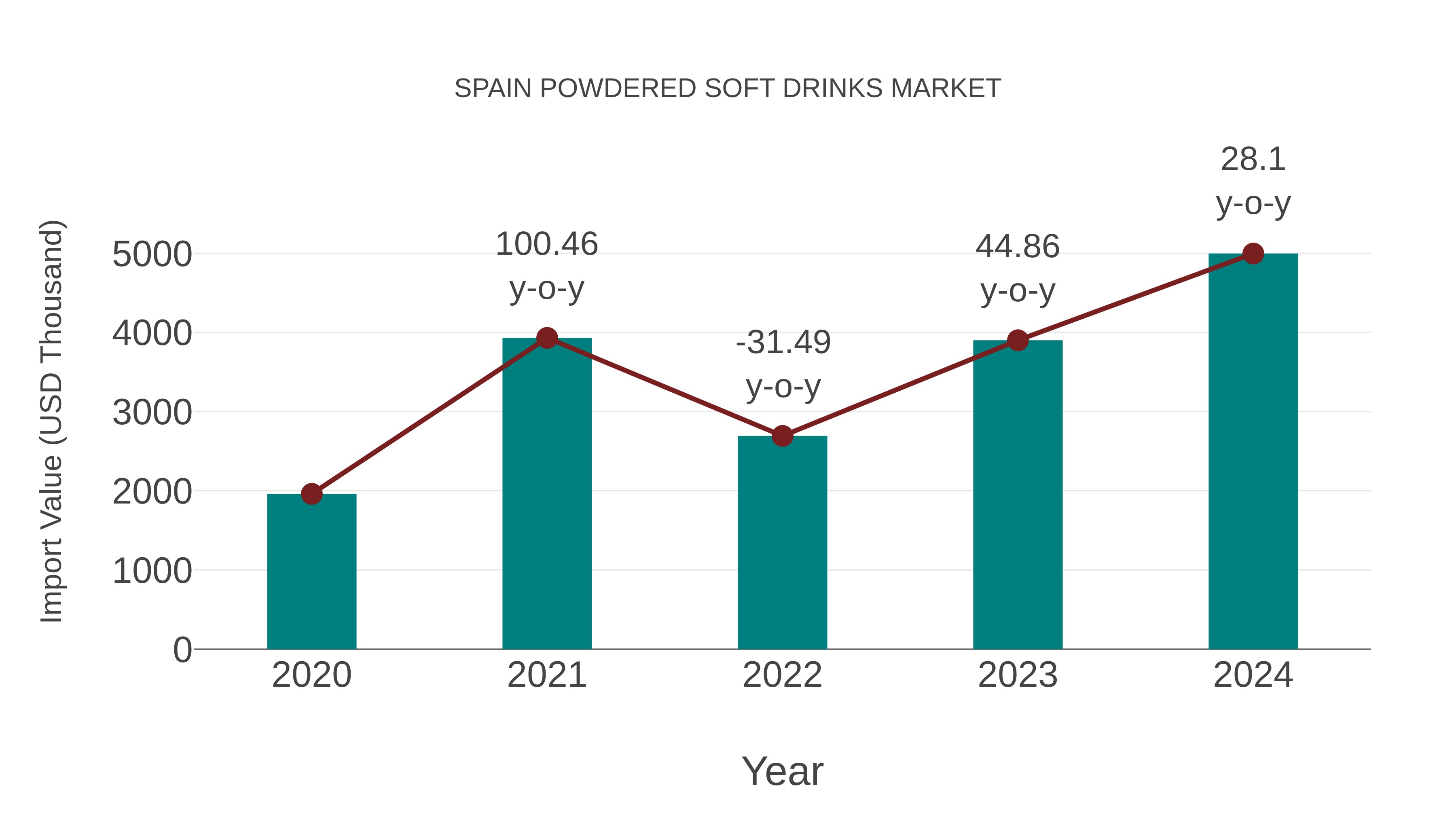 Spain Powdered Soft Drinks Market: Import Trend Analysis