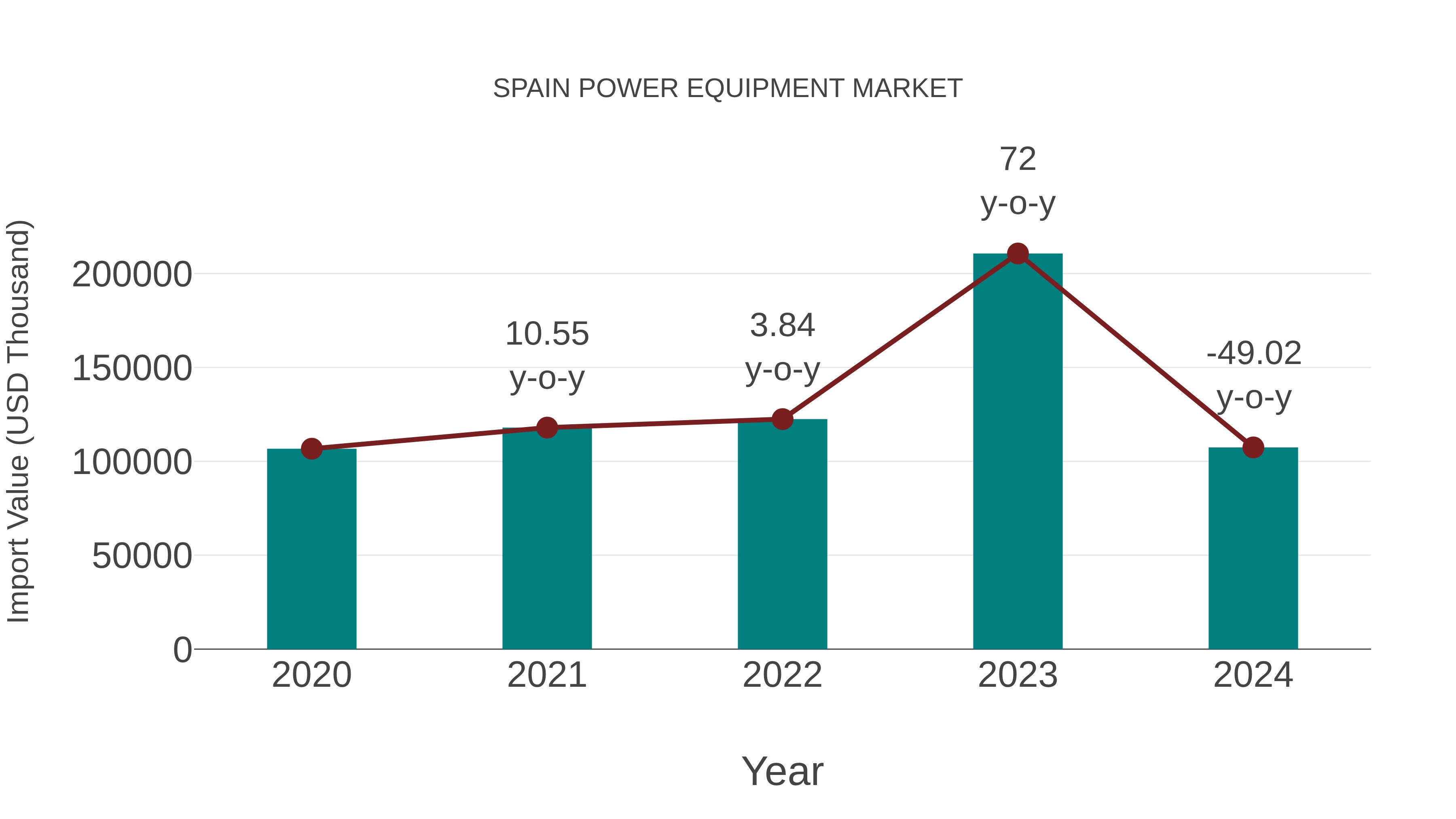  Spain Power Equipment Market: Import Trend Analysis