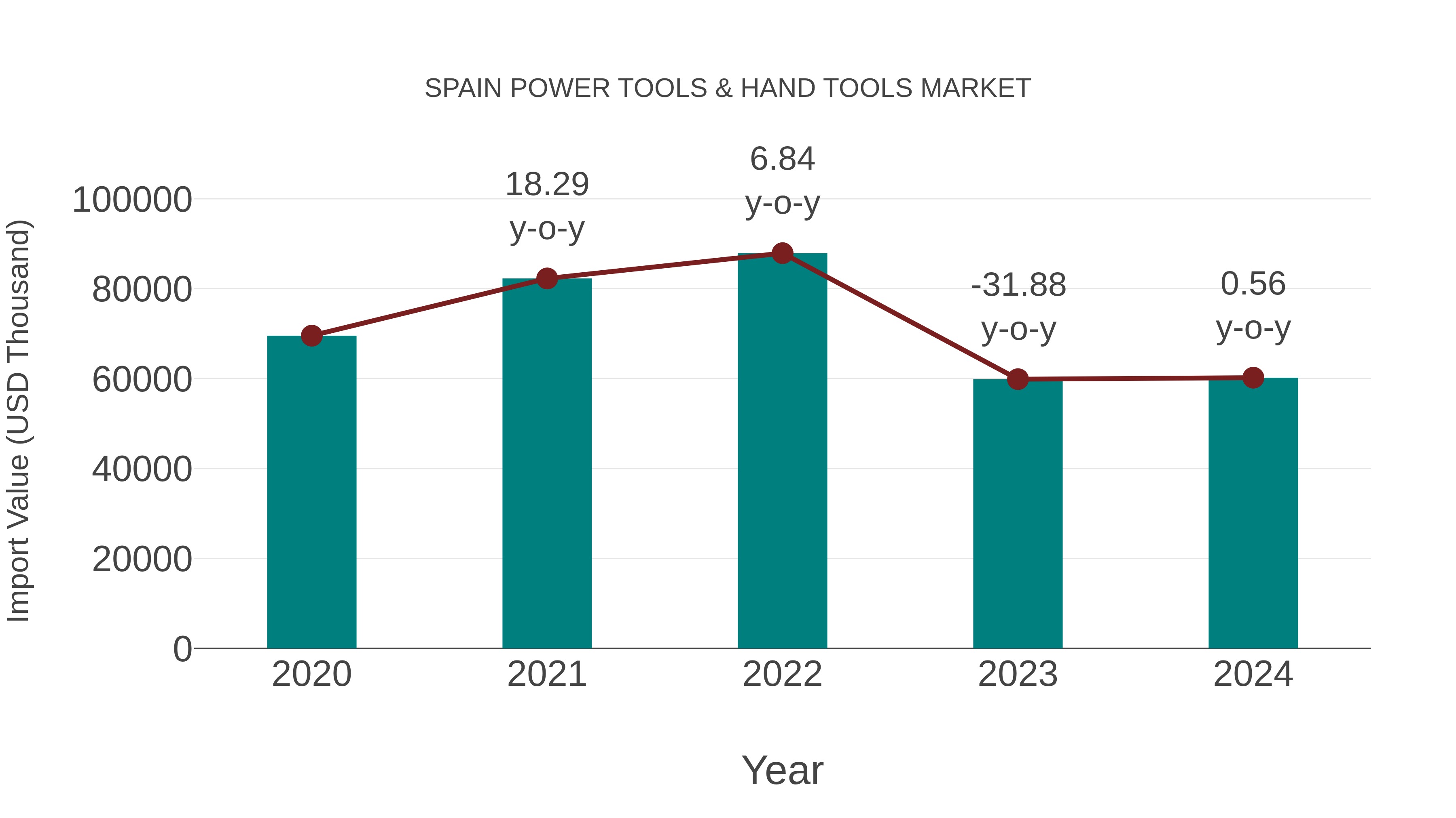  Spain Power Tools & Hand Tools Market: Import Trend Analysis
