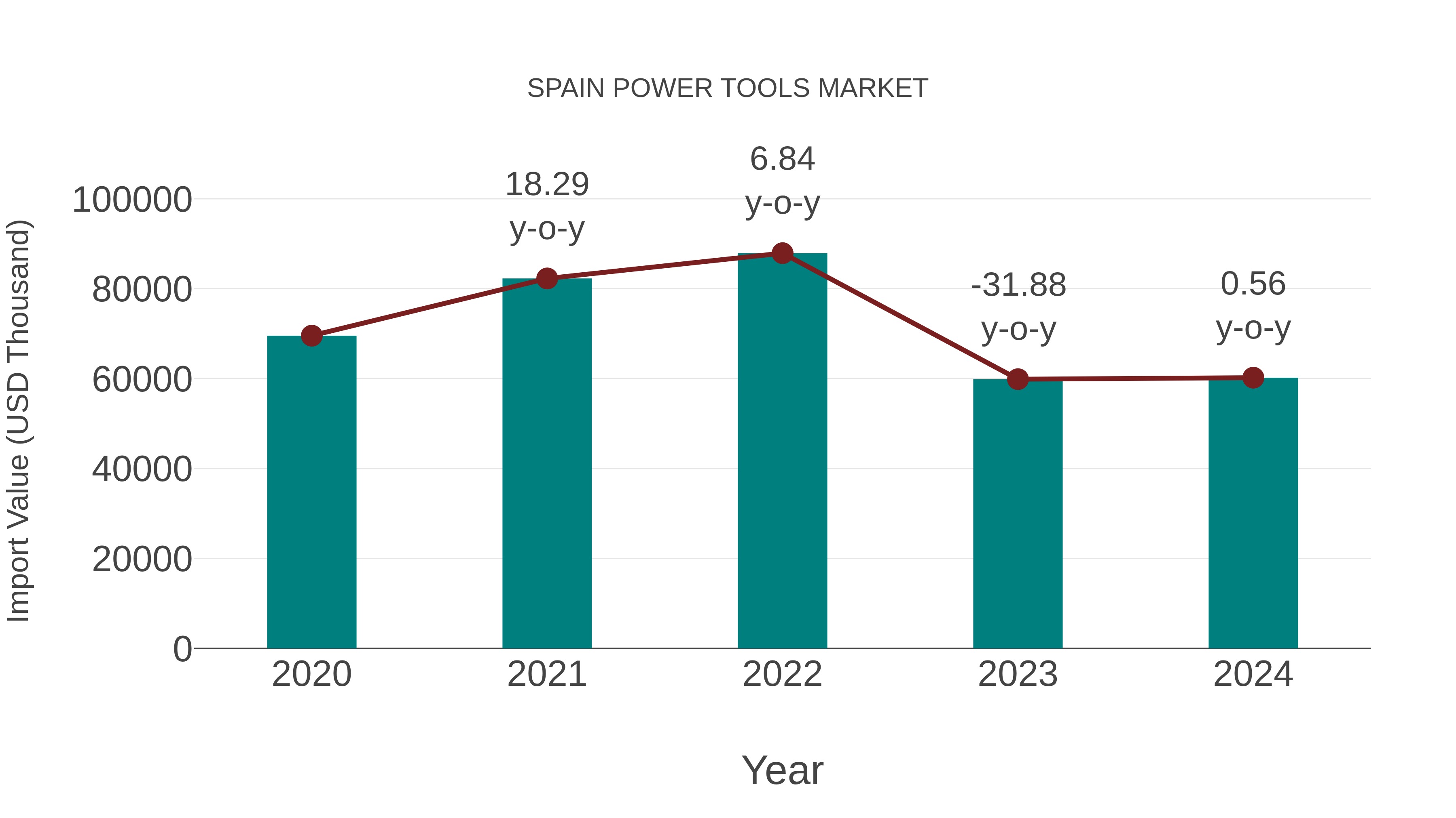  Spain Power Tools Market: Import Trend Analysis