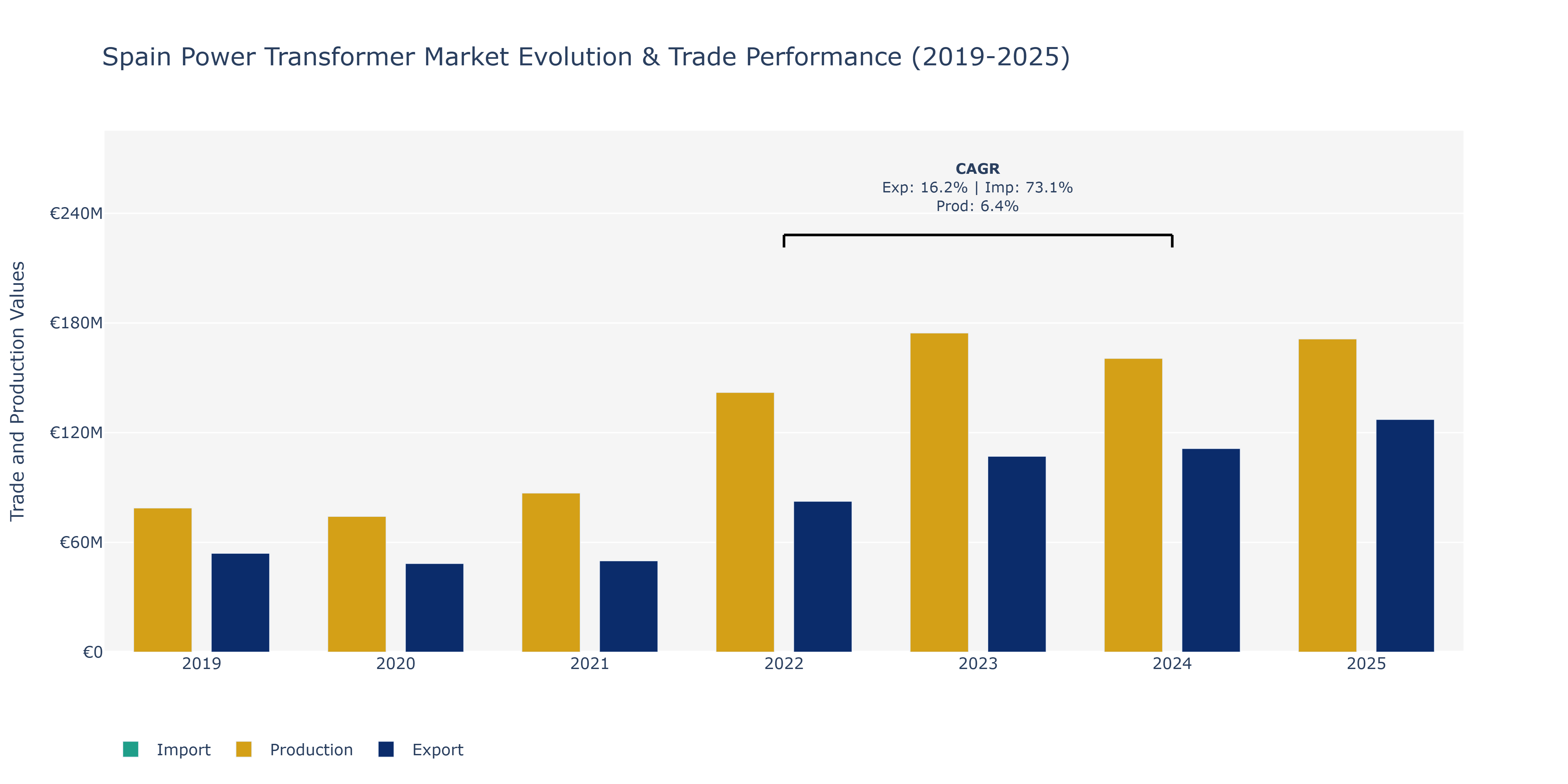 Spain Power Transformer Market: Production & Trade Performance (2019-2025)