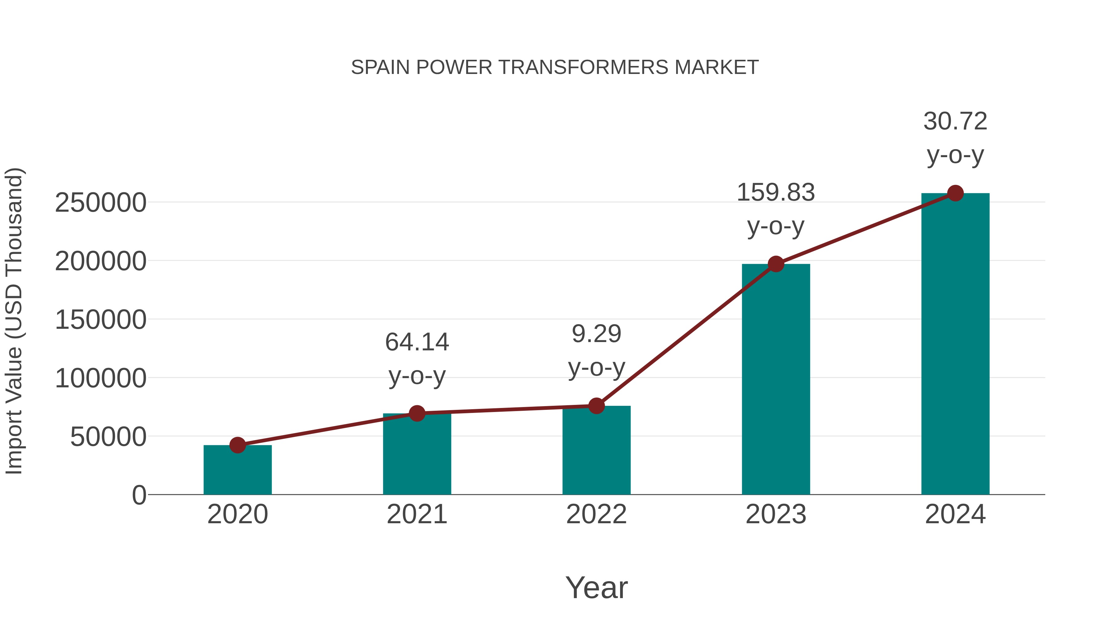  Spain Power Transformers Market: Import Trend Analysis