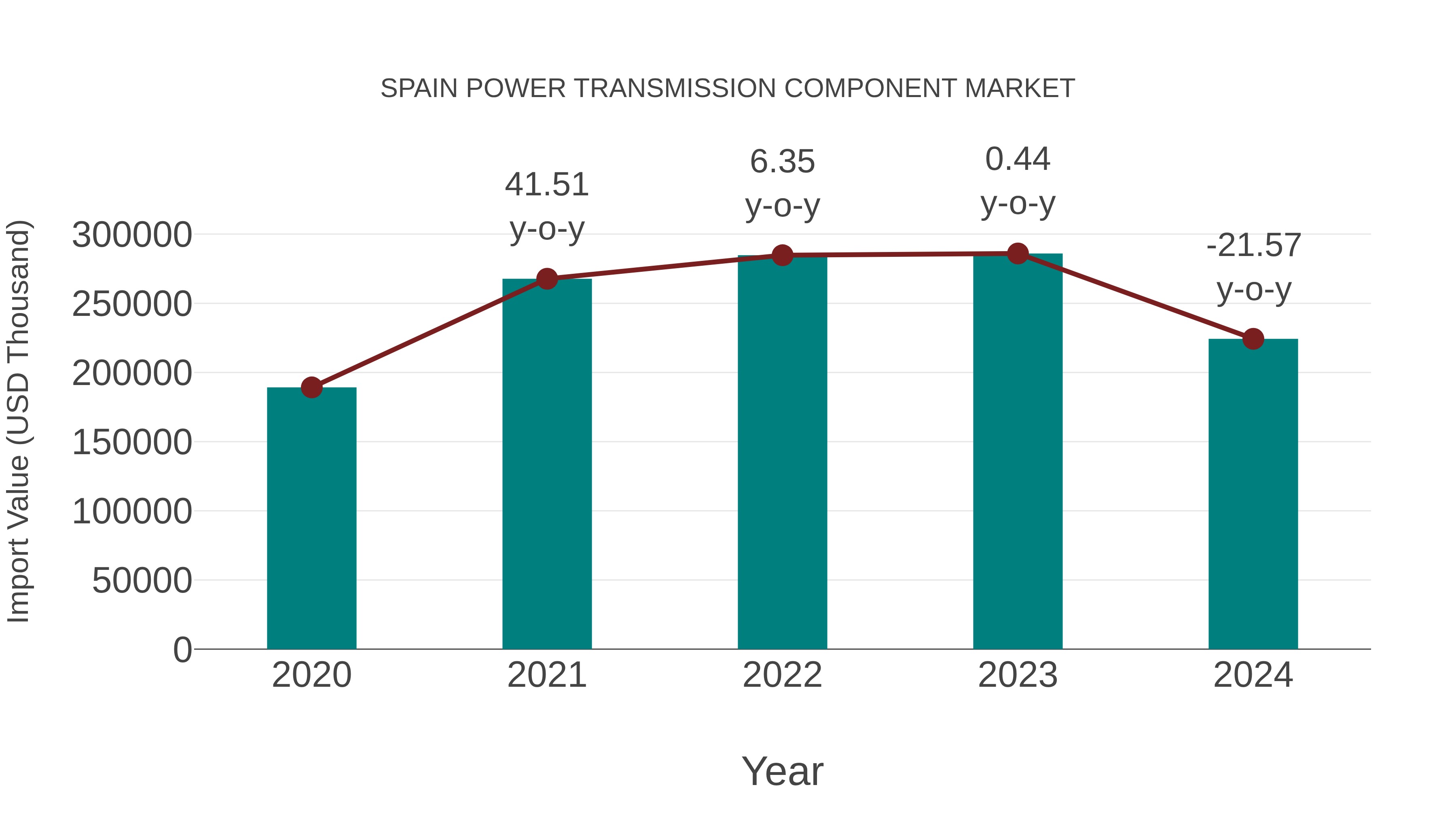 Spain Power Transmission Component Market: Import Trend Analysis