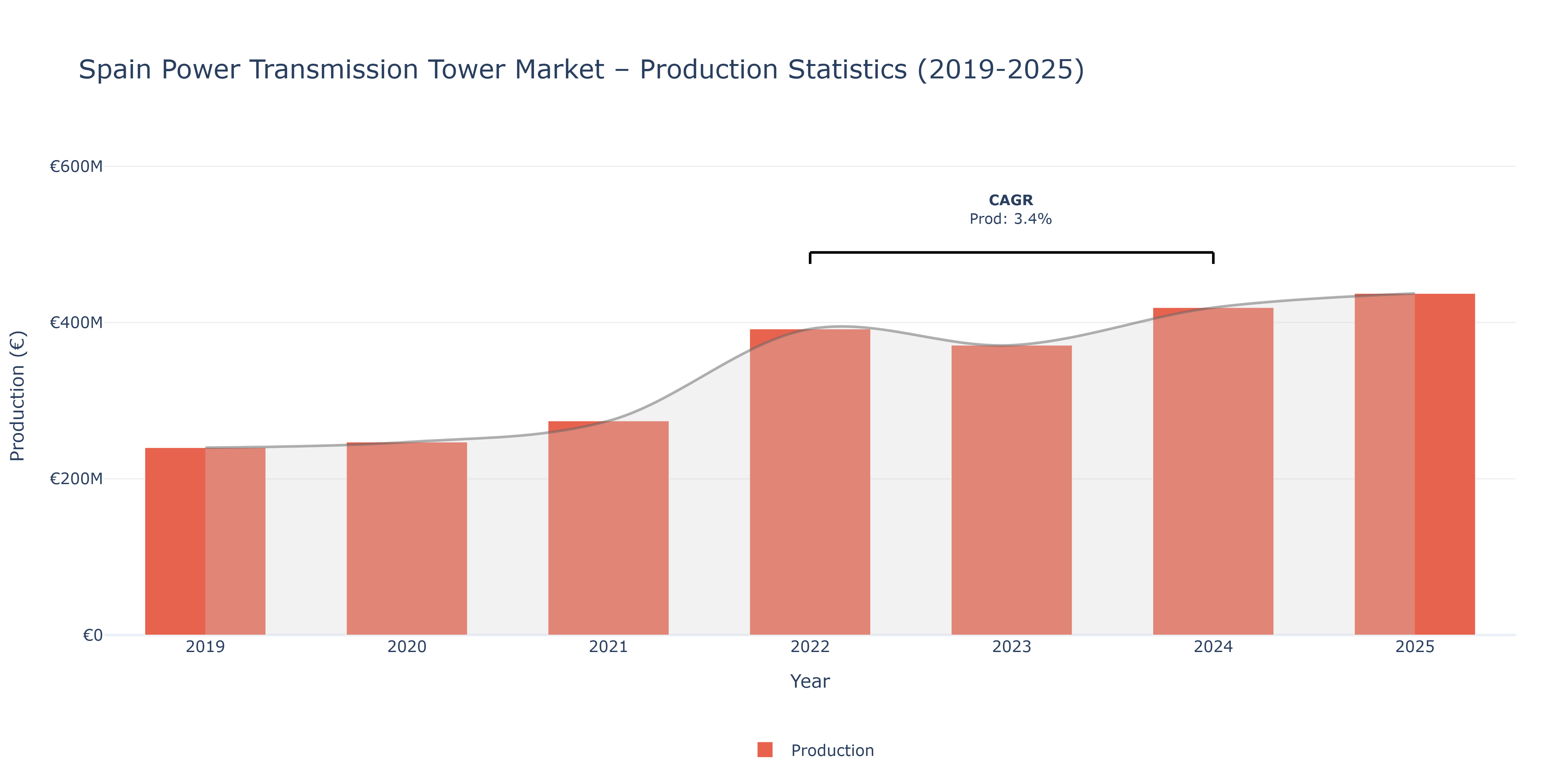 Spain Power Transmission Tower  - Market Production Statistics (2019-2025)