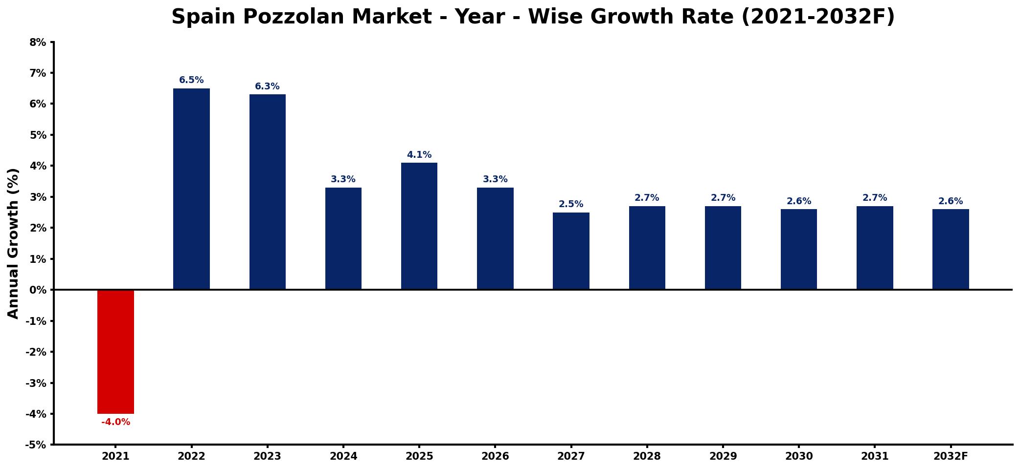 Spain Pozzolan Market Year-wise Growth Rate and Key Drivers