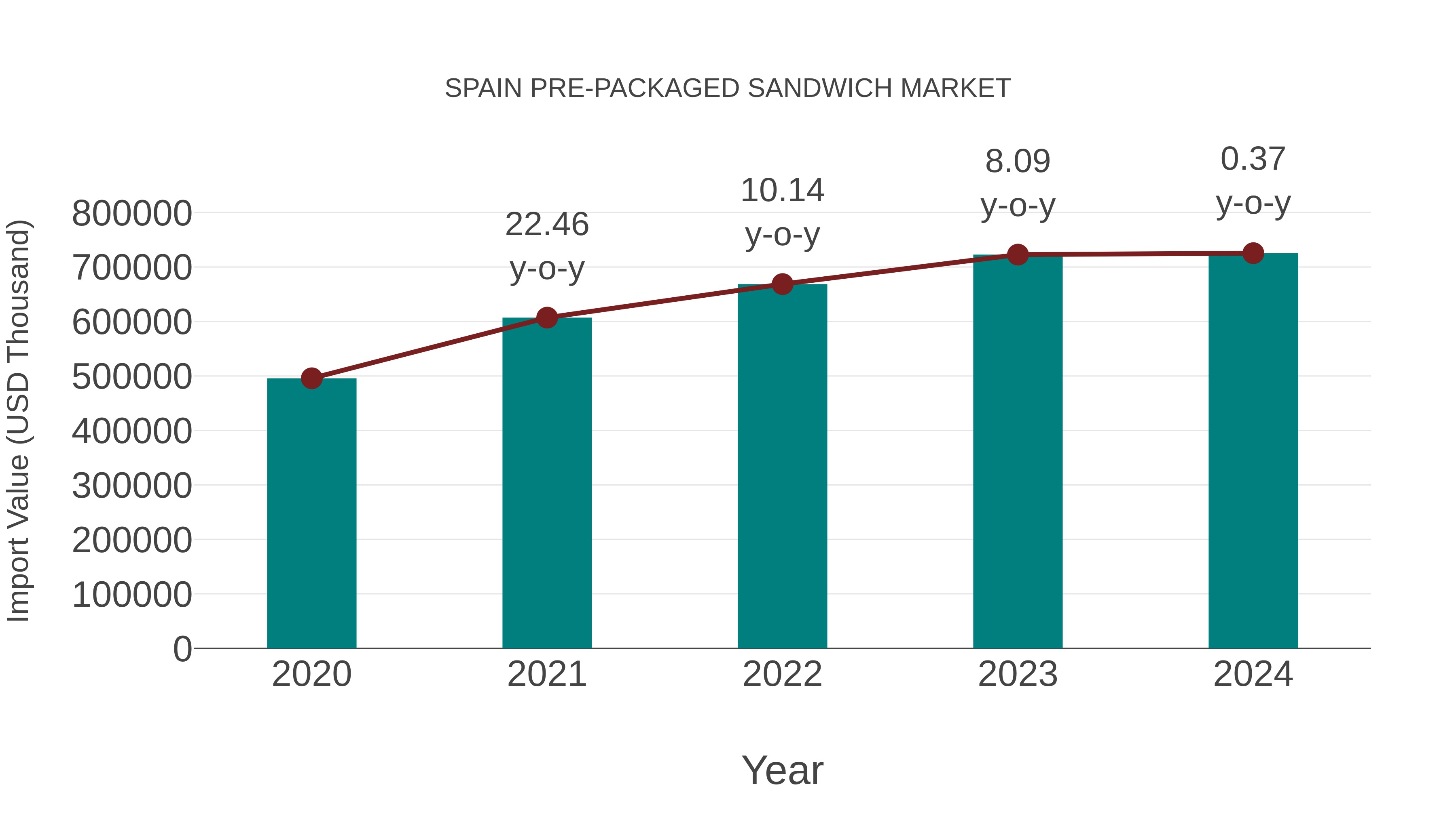  Spain Pre-packaged Sandwich Market: Import Trend Analysis