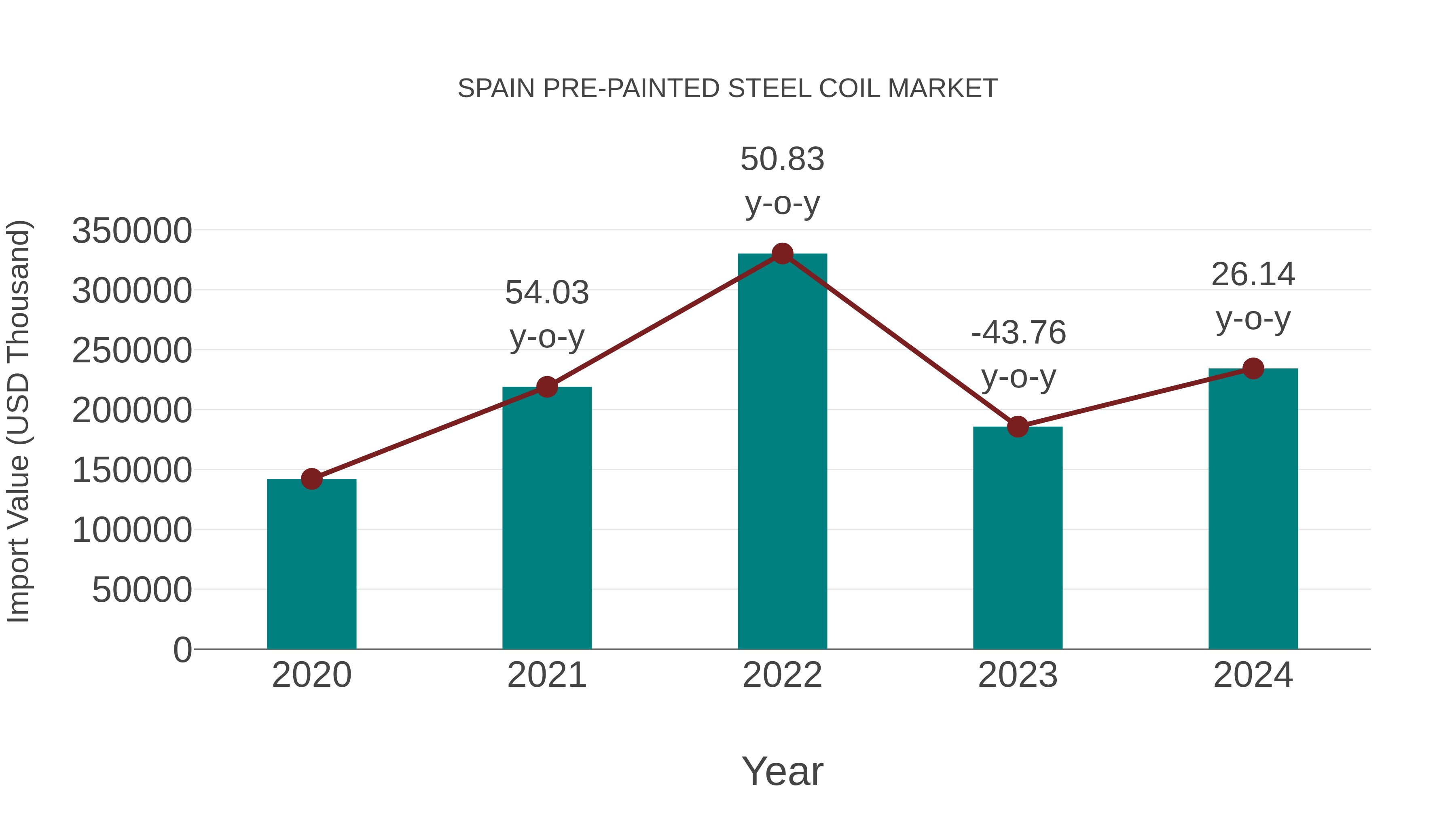 Spain Pre-painted Steel Coil Market: Import Trend Analysis