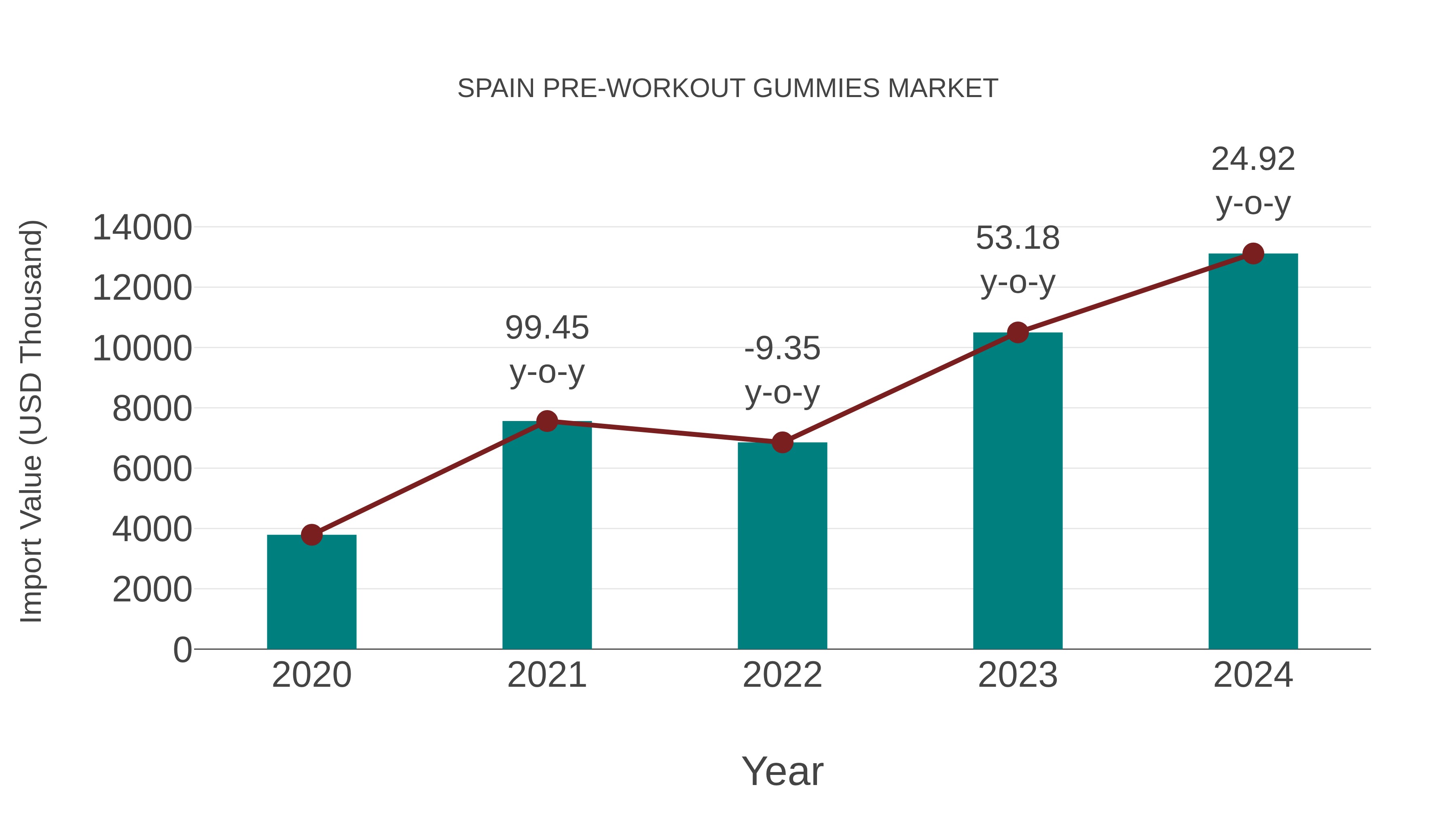  Spain Pre-workout Gummies Market: Import Trend Analysis