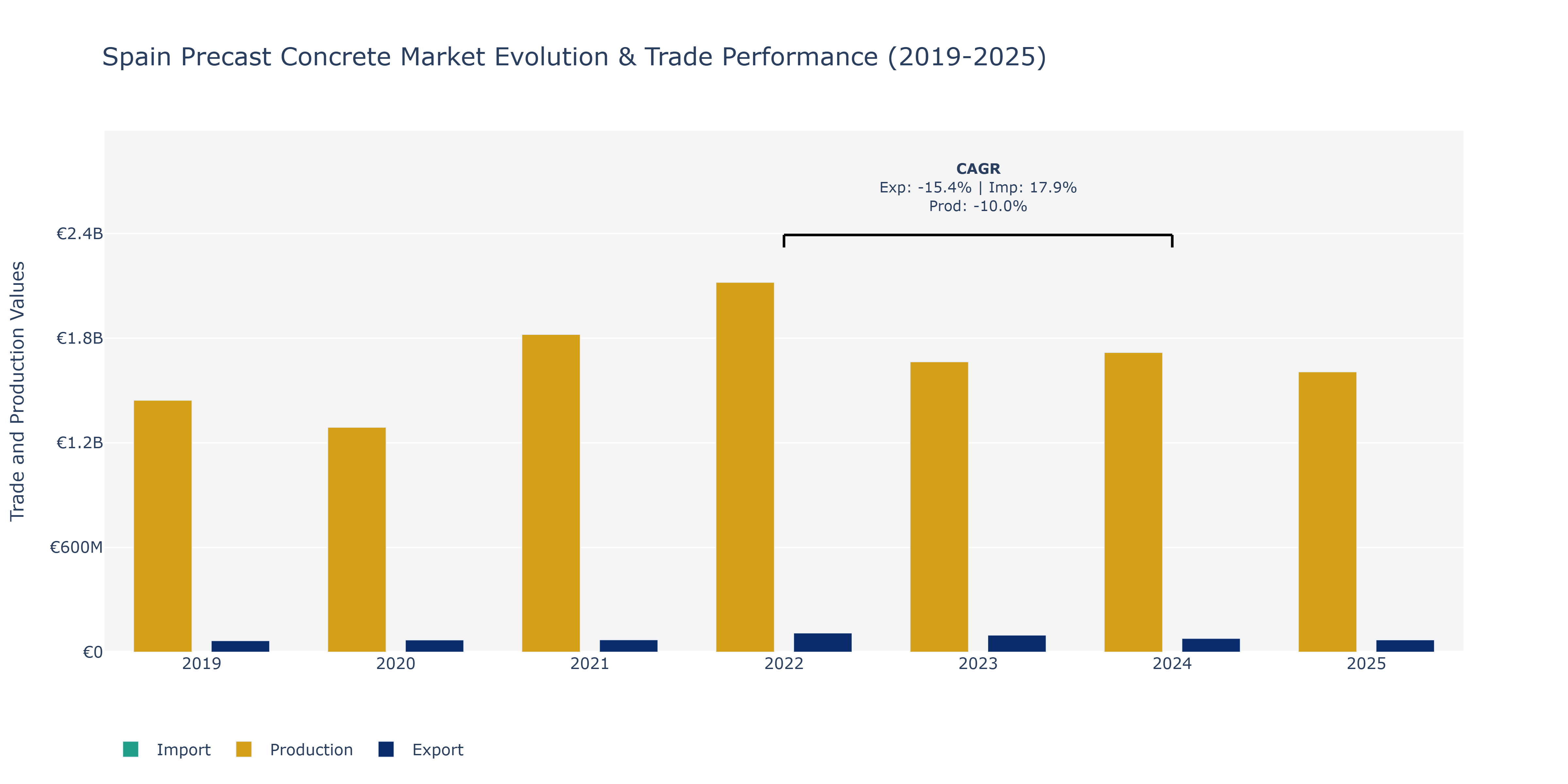 Spain Precast Concrete Market: Production & Trade Performance (2019-2025)