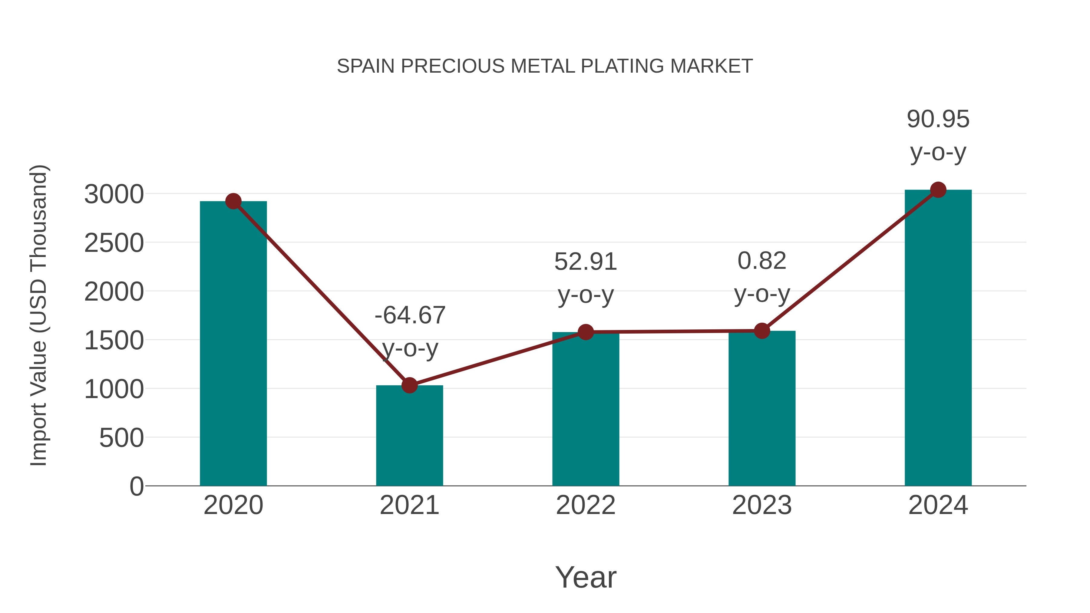 Spain Precious Metal Plating Market: Import Trend Analysis