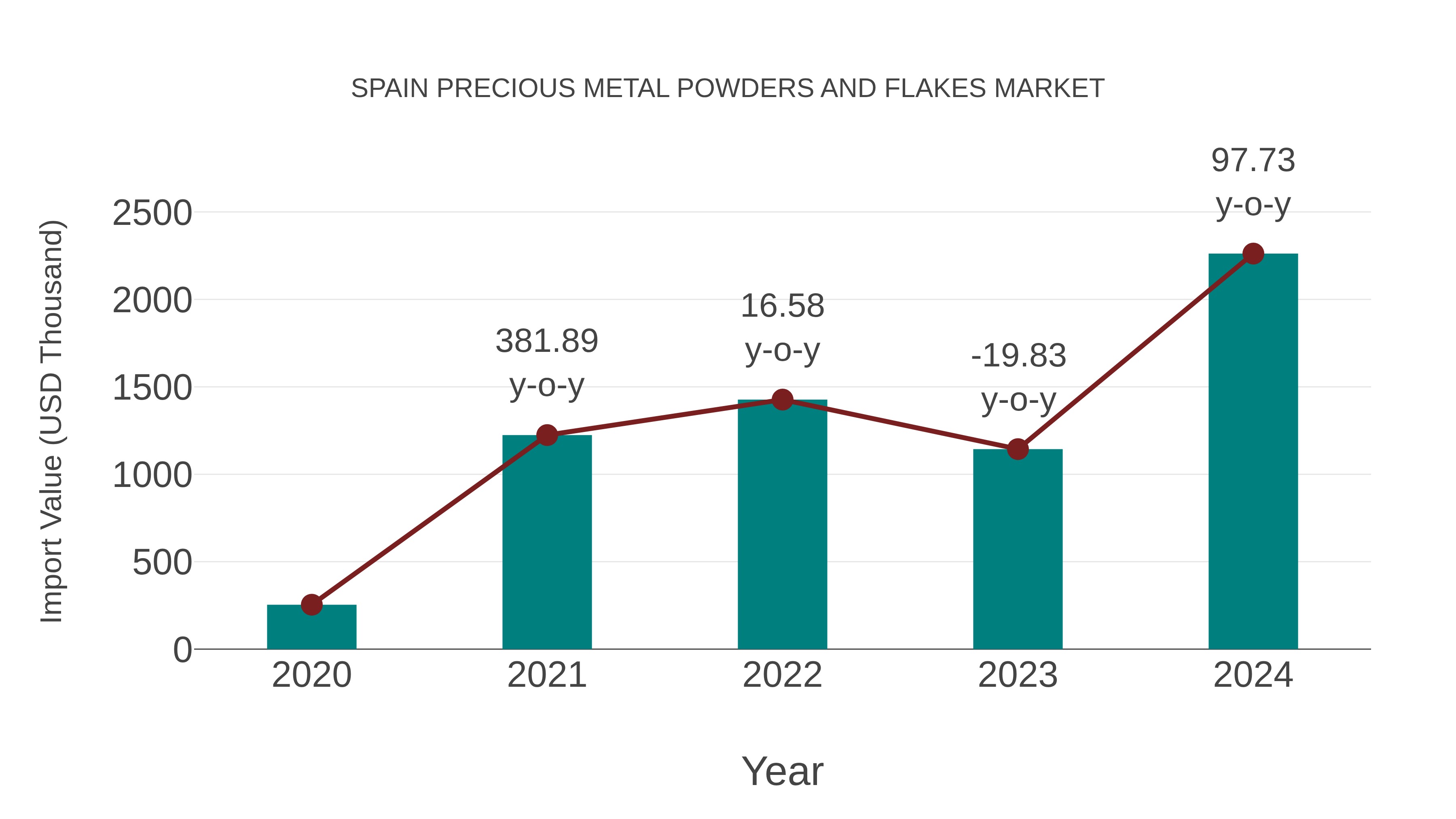 Spain Precious Metal Powders and Flakes Market: Import Trend Analysis