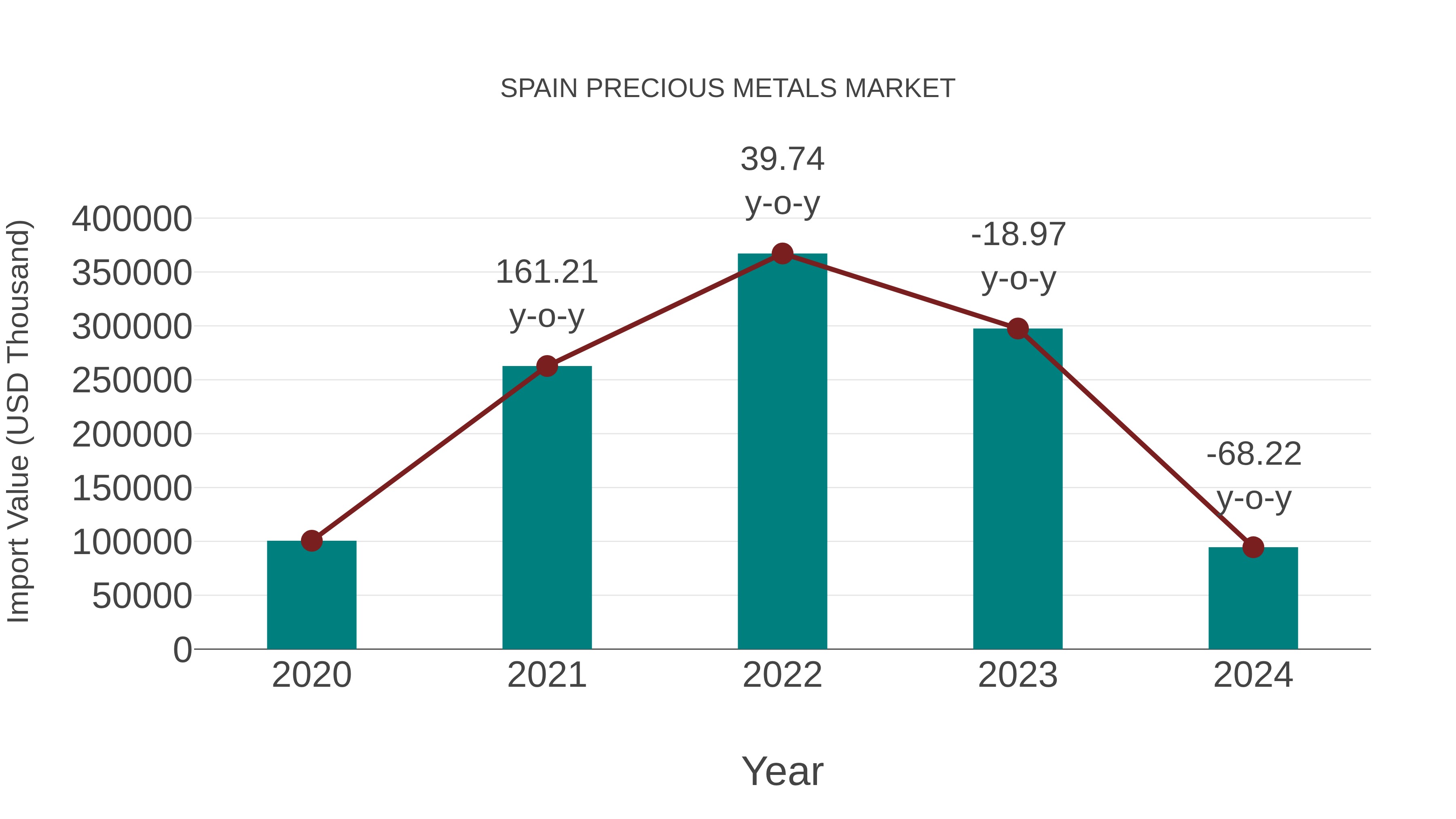  Spain Precious Metals Market: Import Trend Analysis