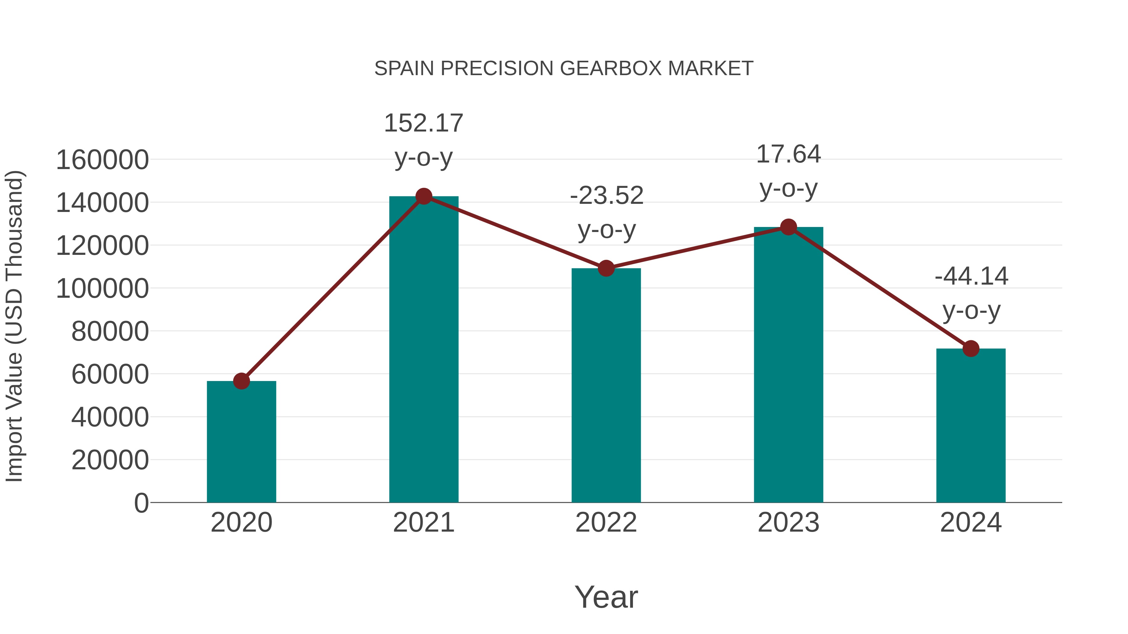  Spain Precision Gearbox Market: Import Trend Analysis