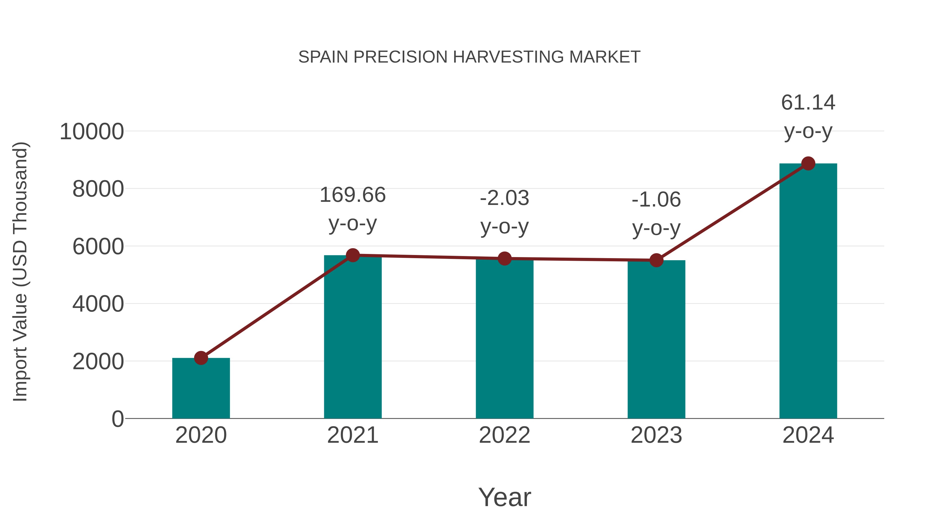  Spain Precision Harvesting Market: Import Trend Analysis