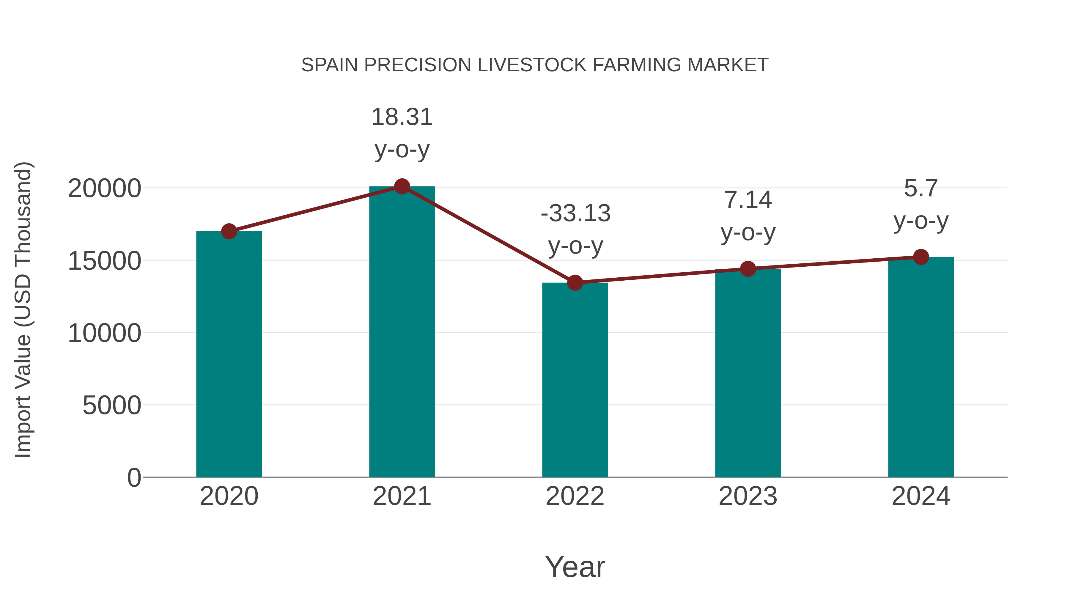 Spain Precision Livestock Farming Market: Import Trend Analysis