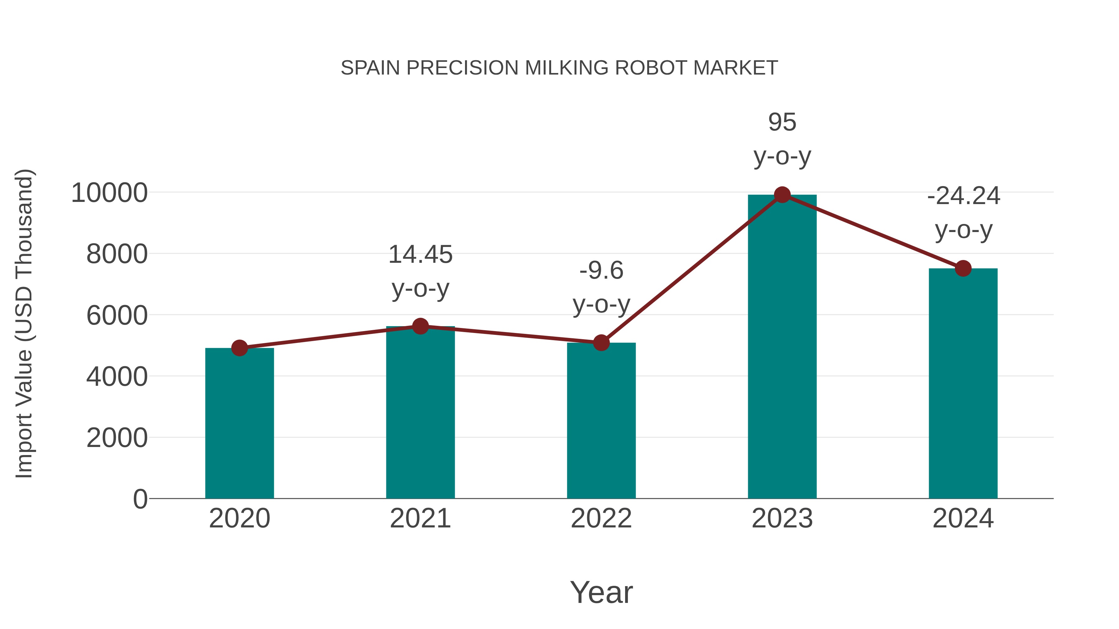  Spain Precision Milking Robot Market: Import Trend Analysis