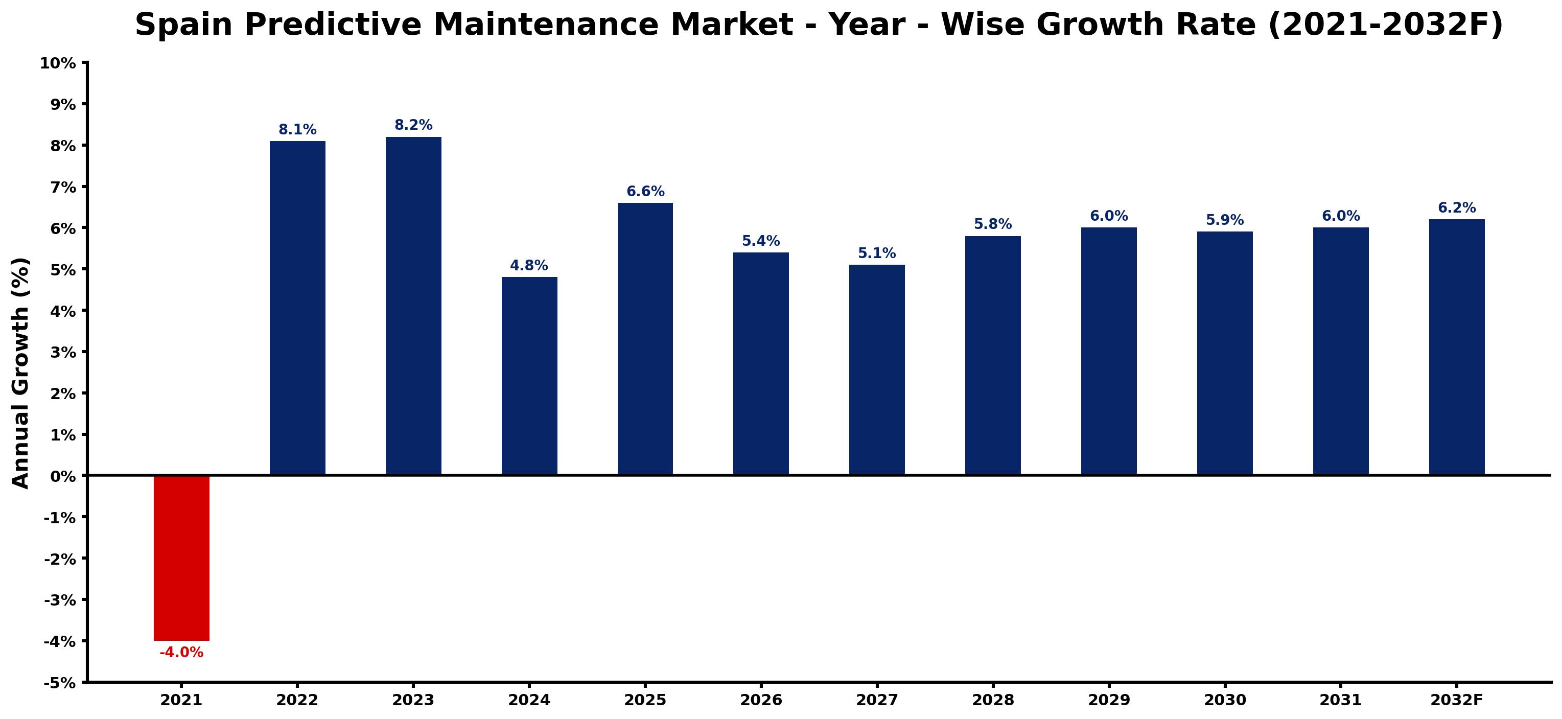 Spain Predictive Maintenance Market Year-wise Growth Rate and Key Drivers