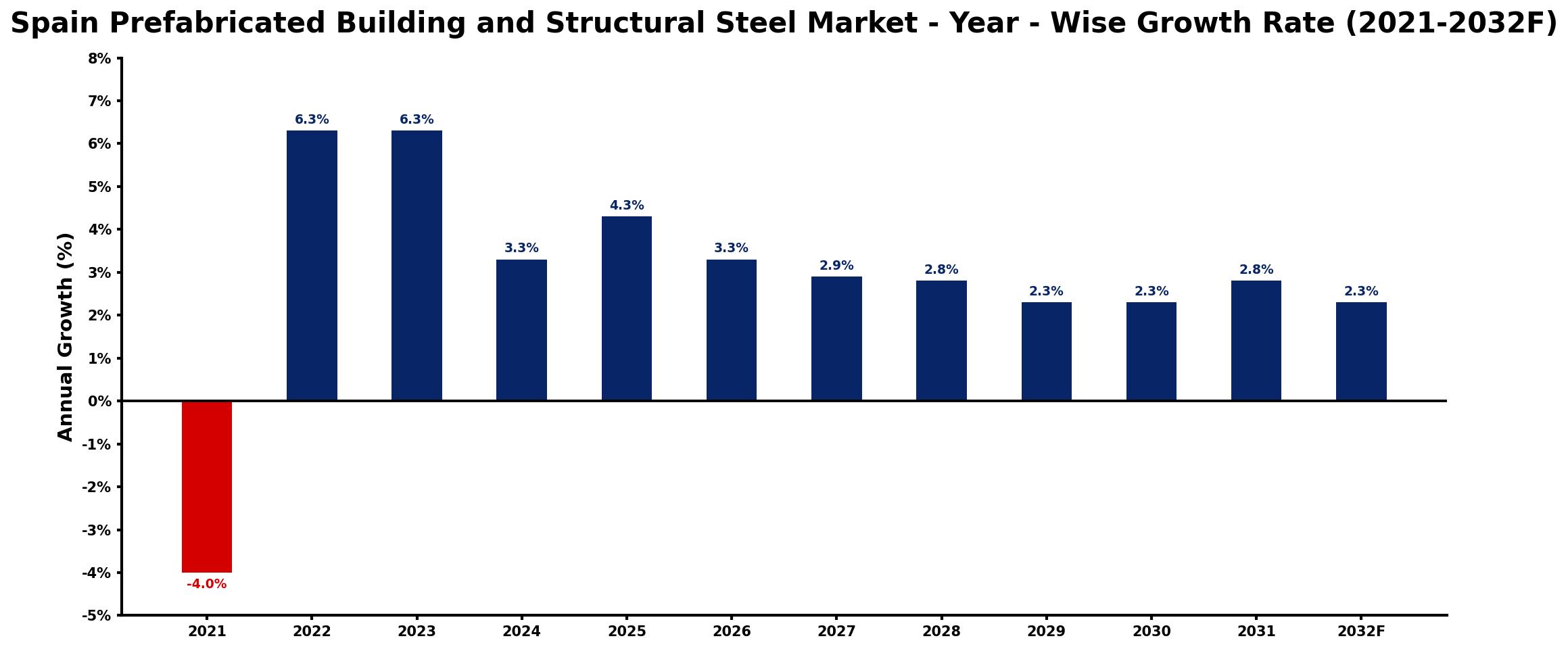 Spain Prefabricated Building and Structural Steel Market Year-wise Growth Rate and Key Drivers