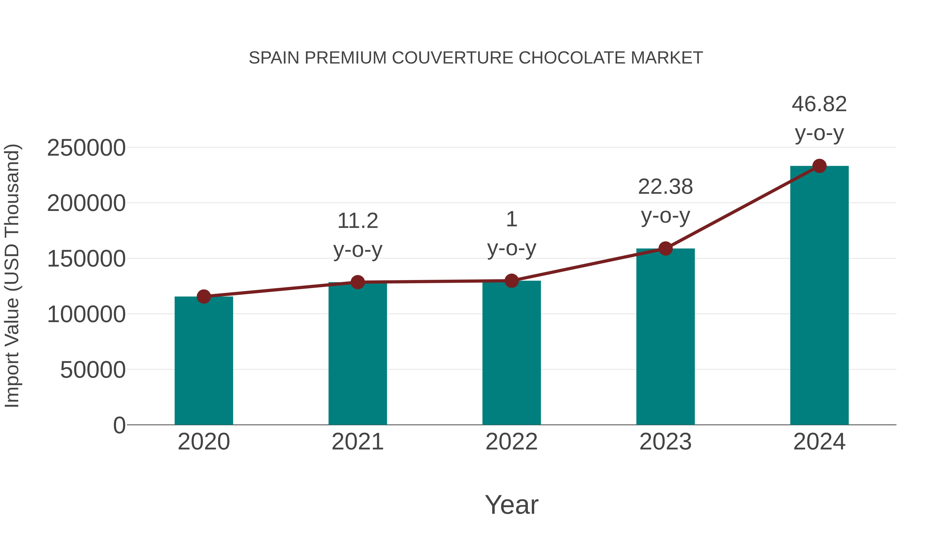  Spain Premium Couverture Chocolate Market: Import Trend Analysis