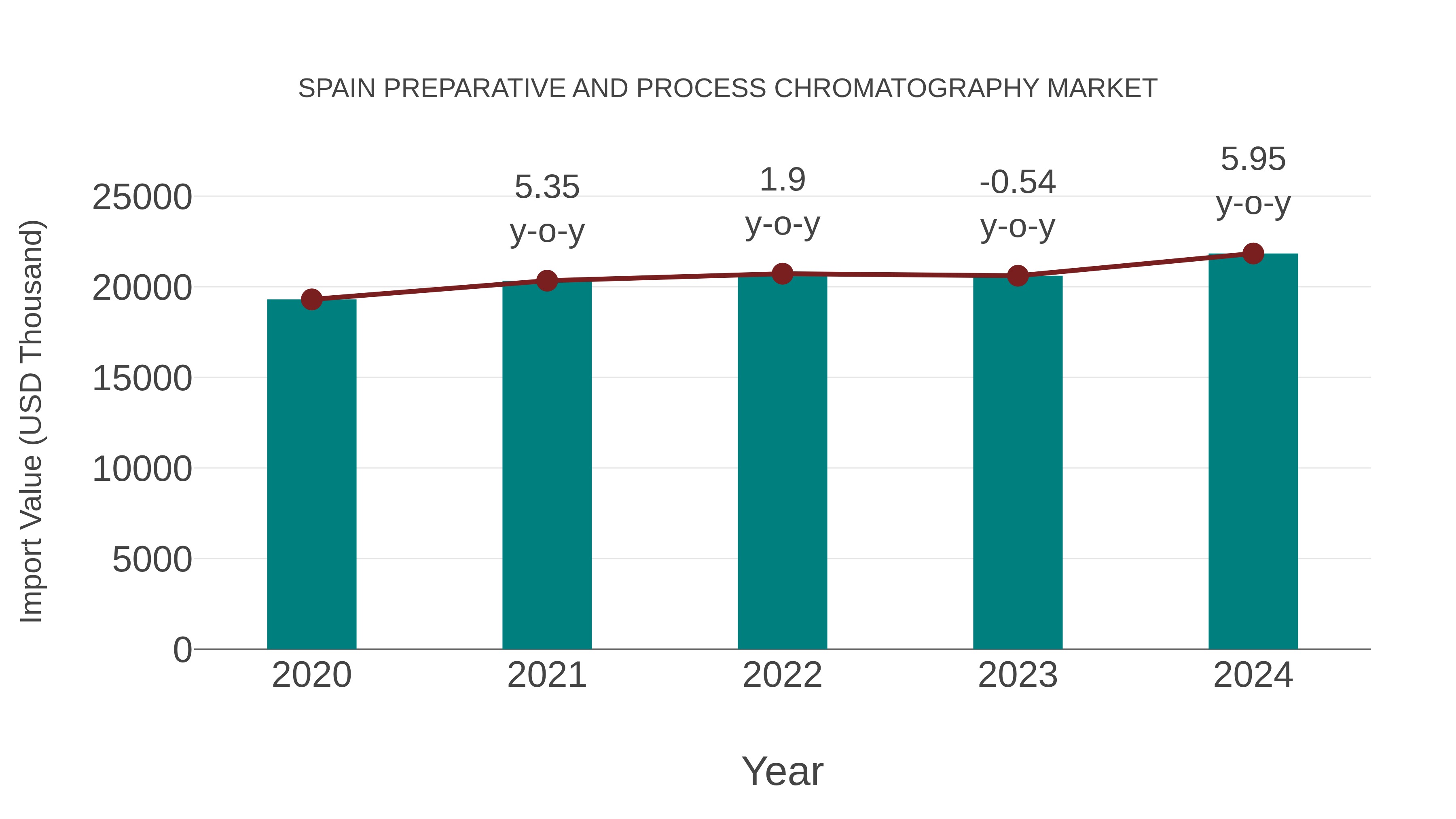  Spain Preparative and Process Chromatography Market: Import Trend Analysis