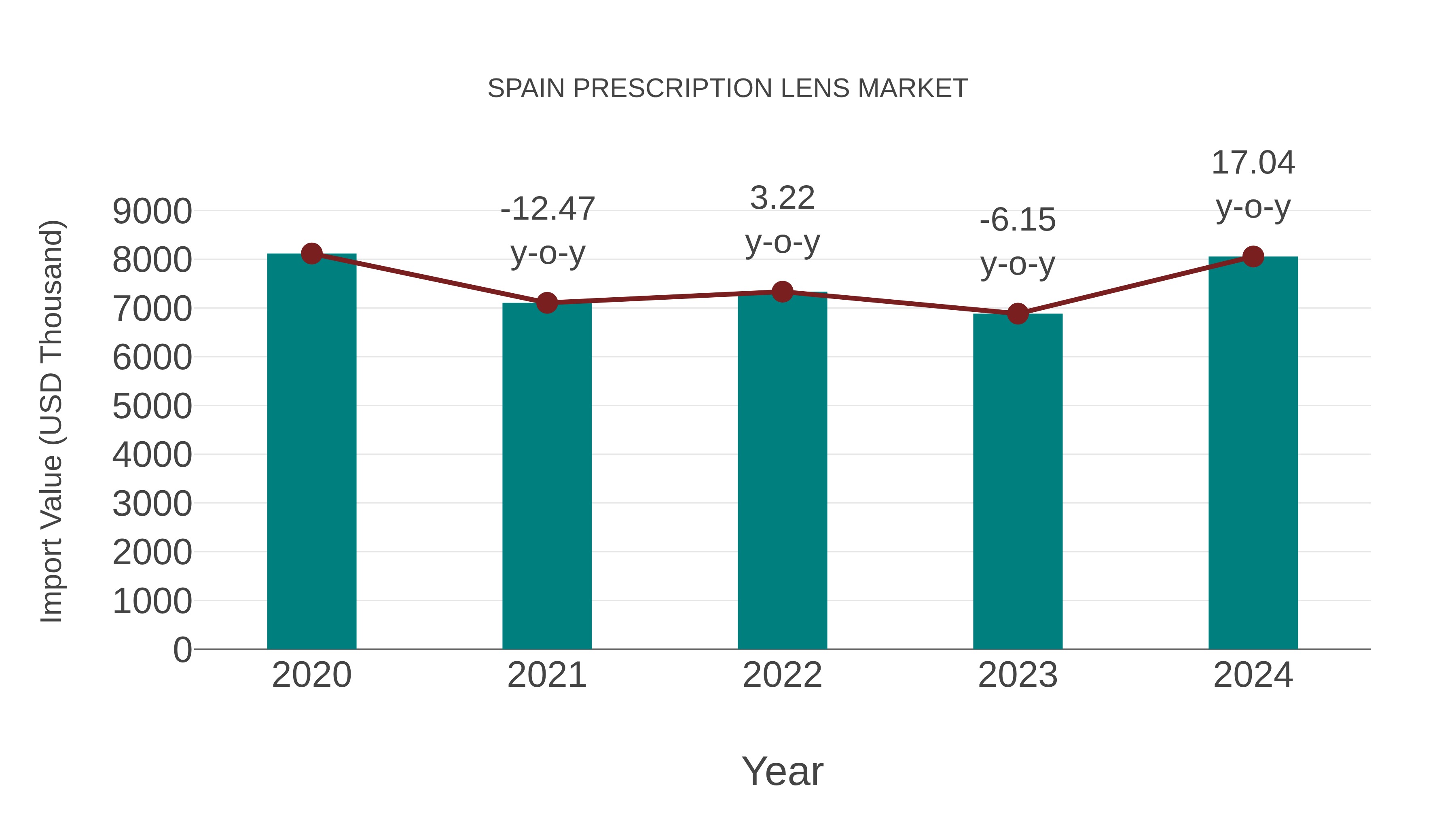  Spain Prescription Lens Market: Import Trend Analysis