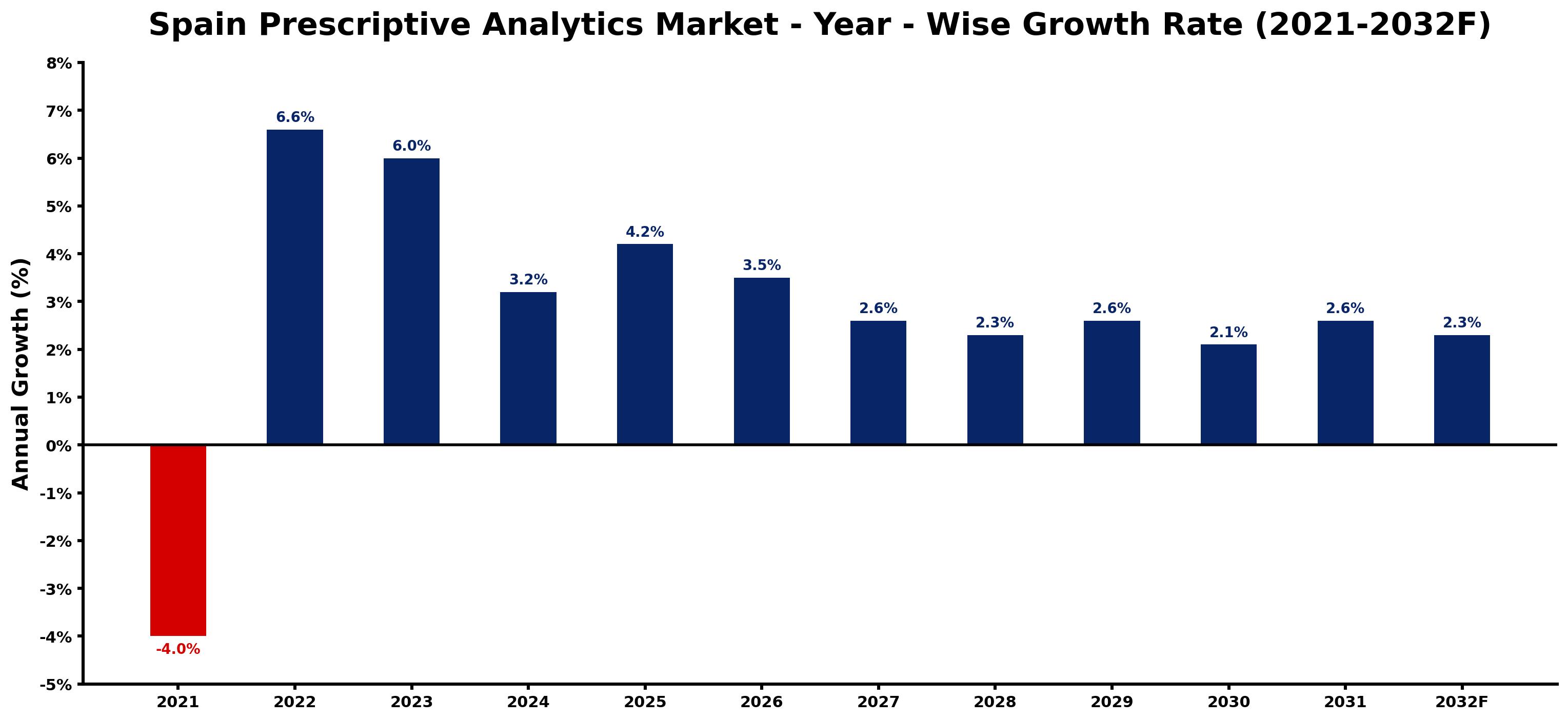 Spain Prescriptive Analytics Market Year-wise Growth Rate and Key Drivers