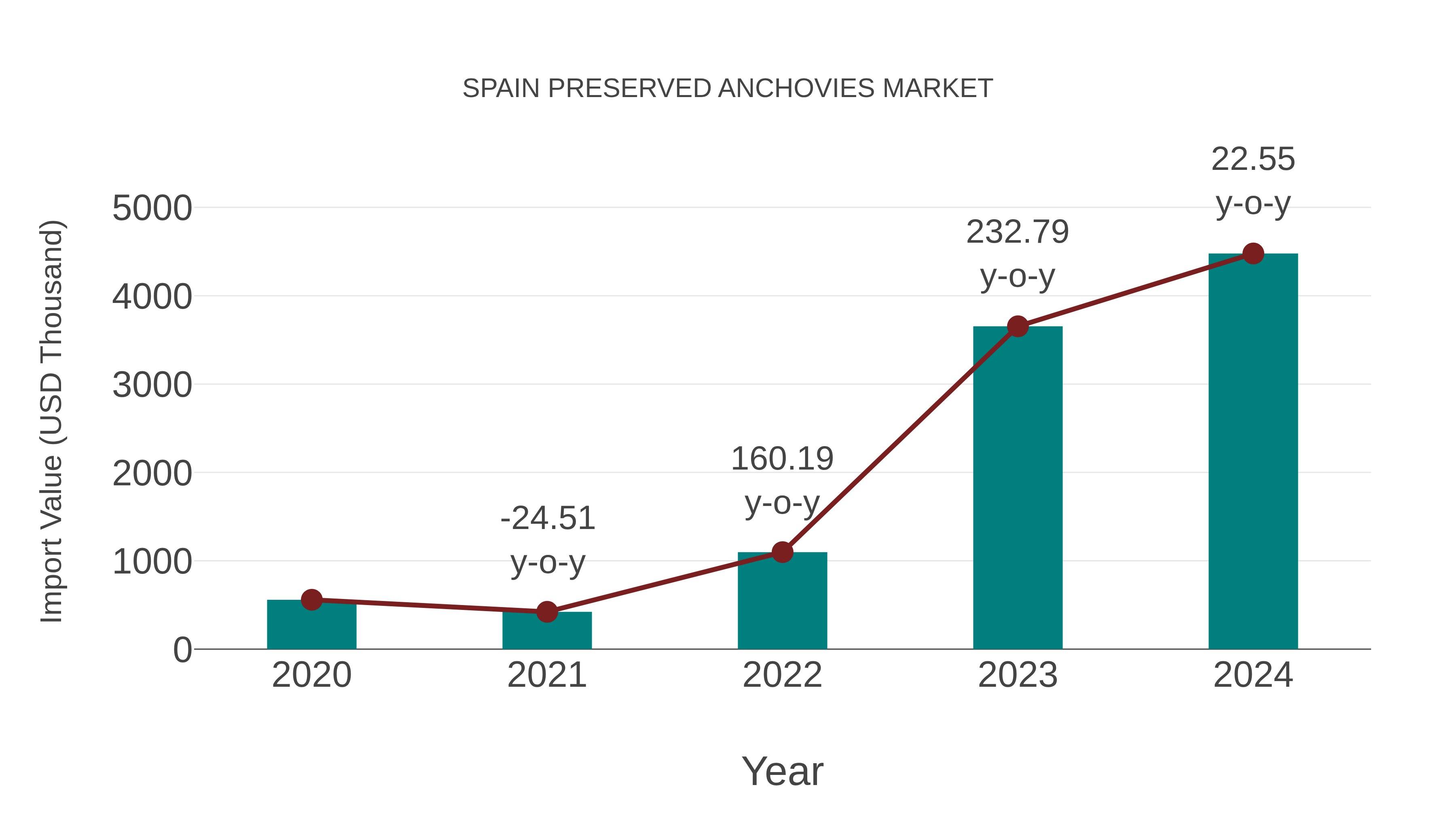 Spain Preserved Anchovies Market: Import Trend Analysis