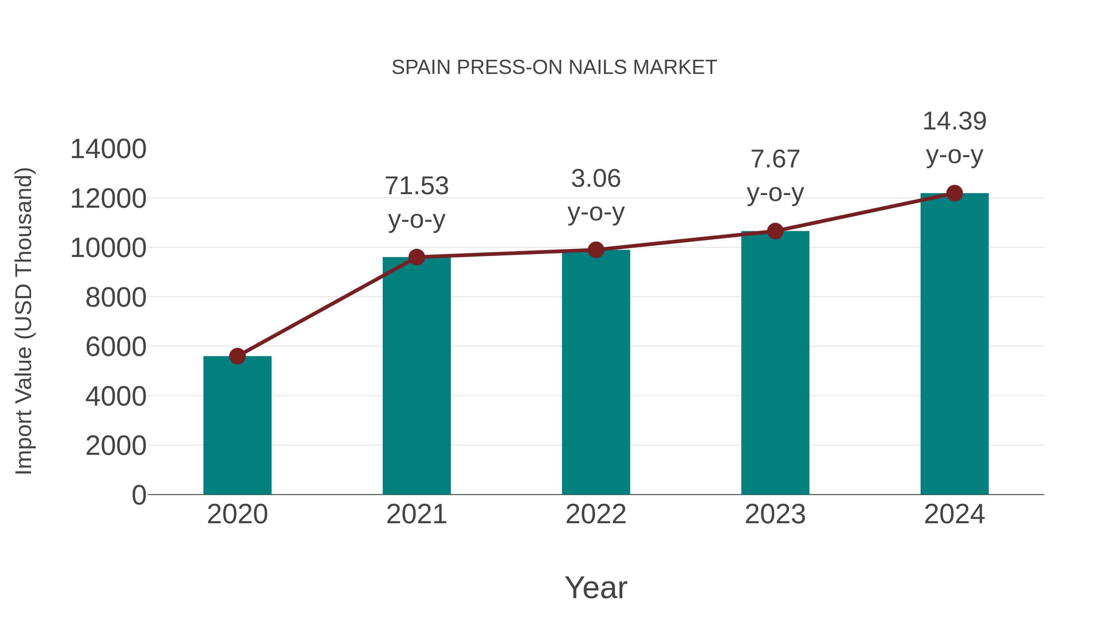  Spain Press-on Nails Market: Import Trend Analysis