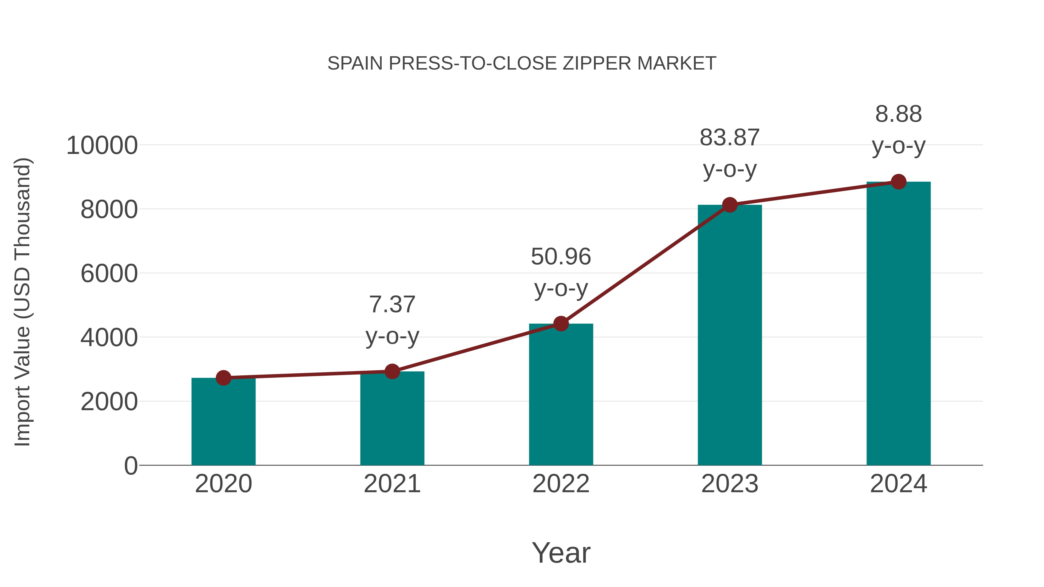  Spain Press-to-close Zipper Market: Import Trend Analysis