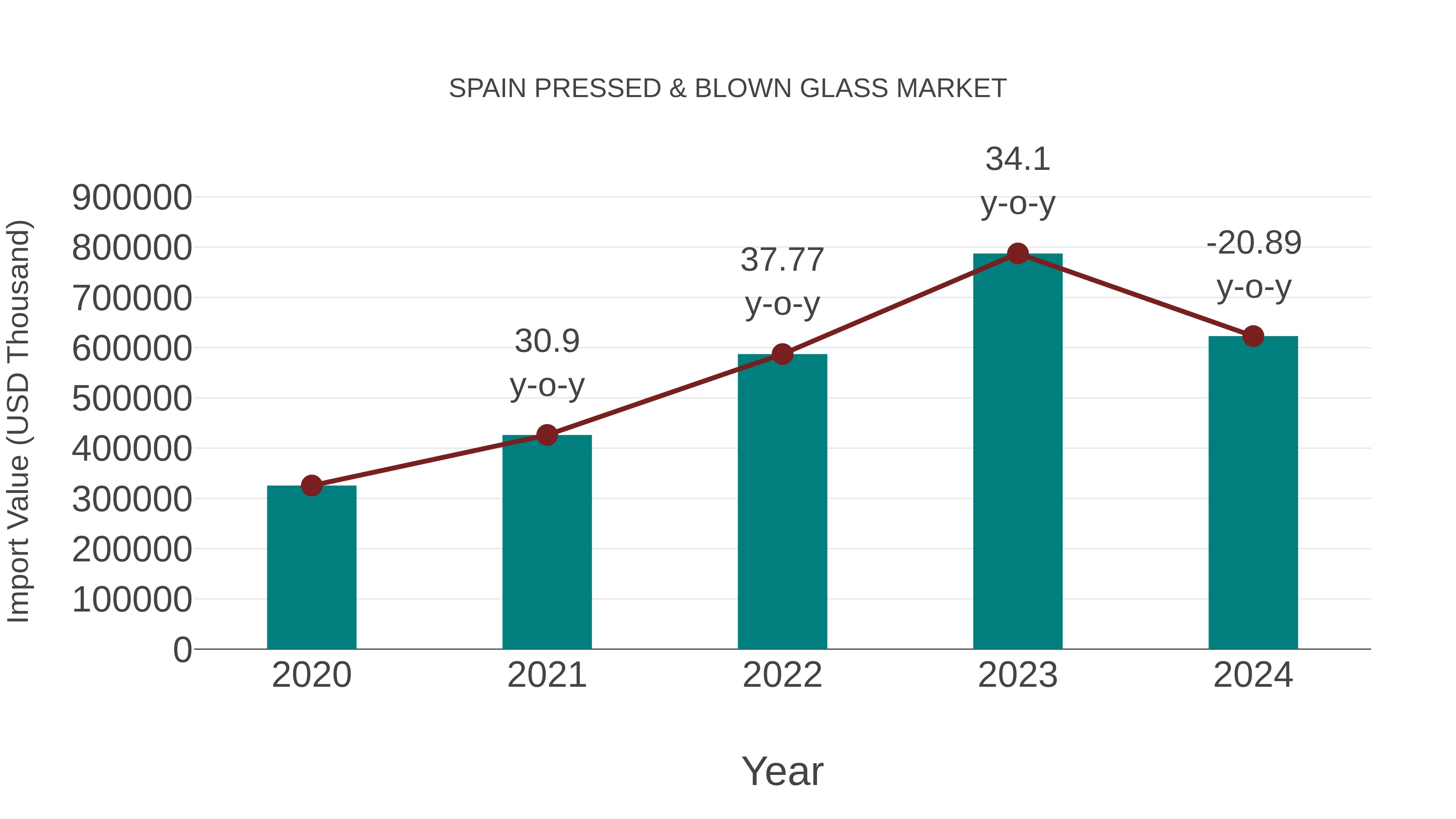  Spain Pressed & Blown Glass Market: Import Trend Analysis