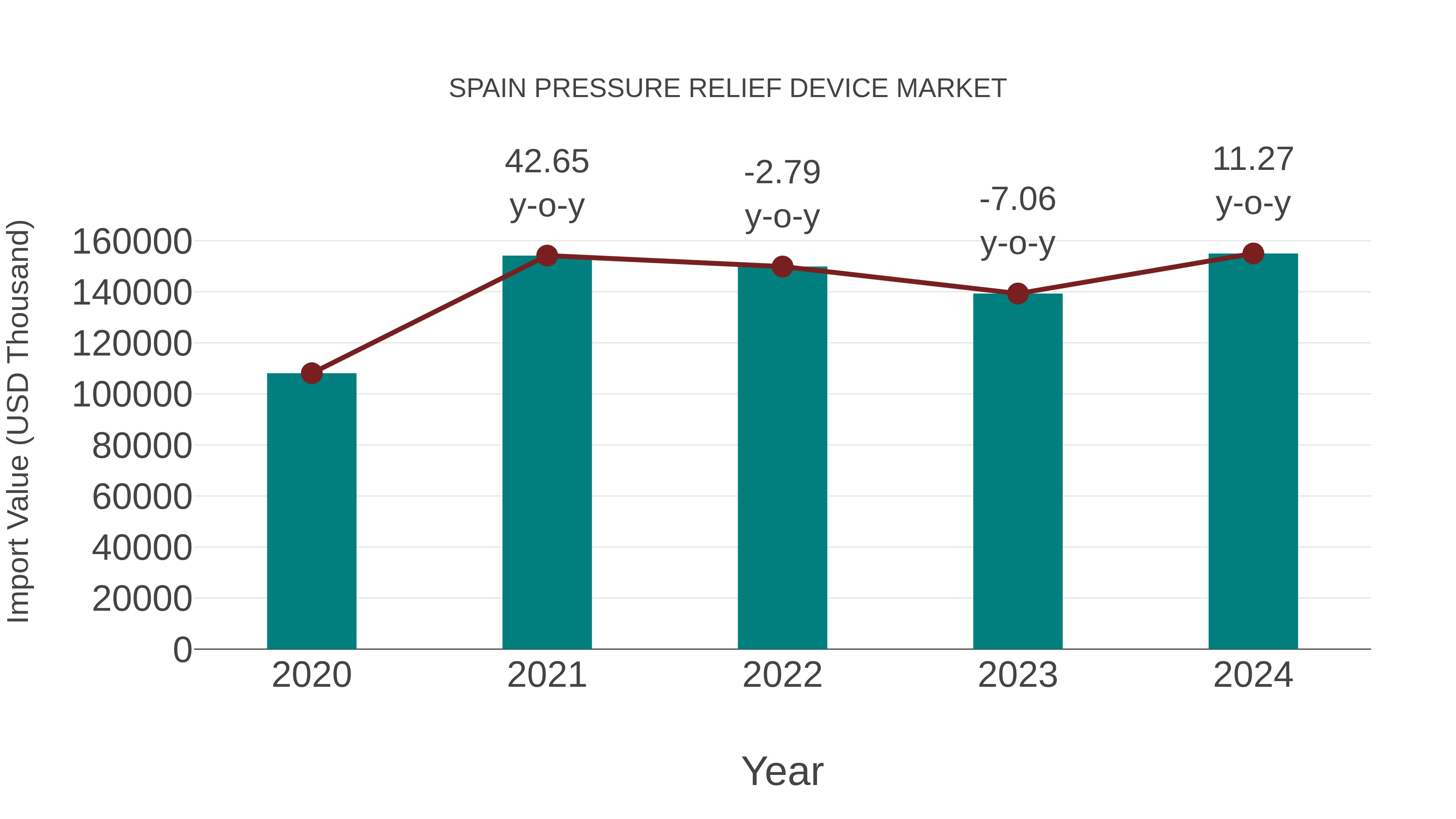  Spain Pressure Relief Device Market: Import Trend Analysis