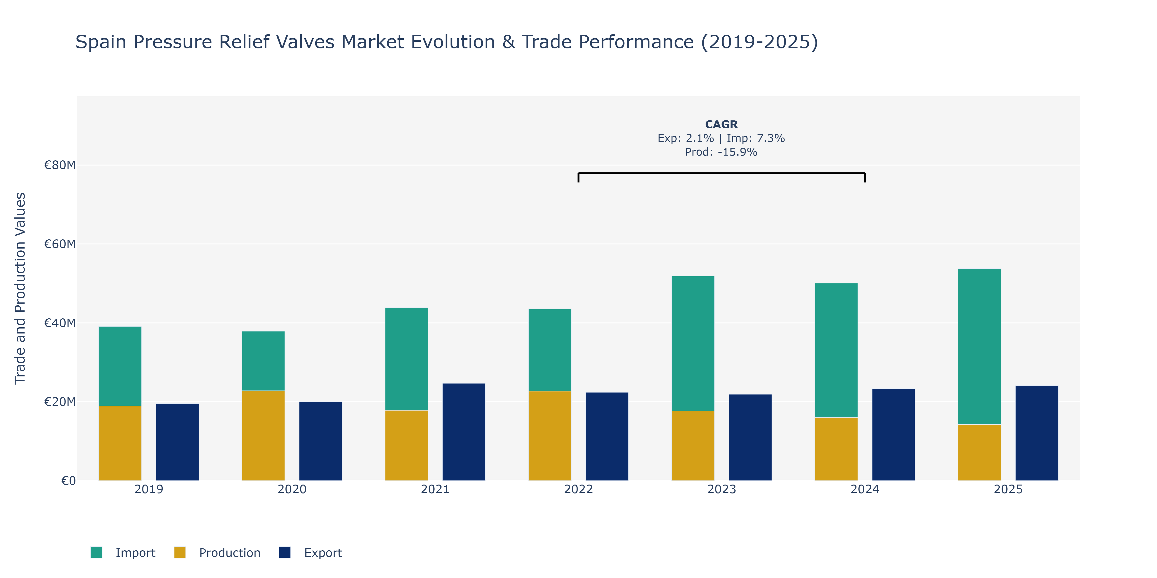 Spain Pressure Relief Valves Market: Production & Trade Performance (2019-2025) Size