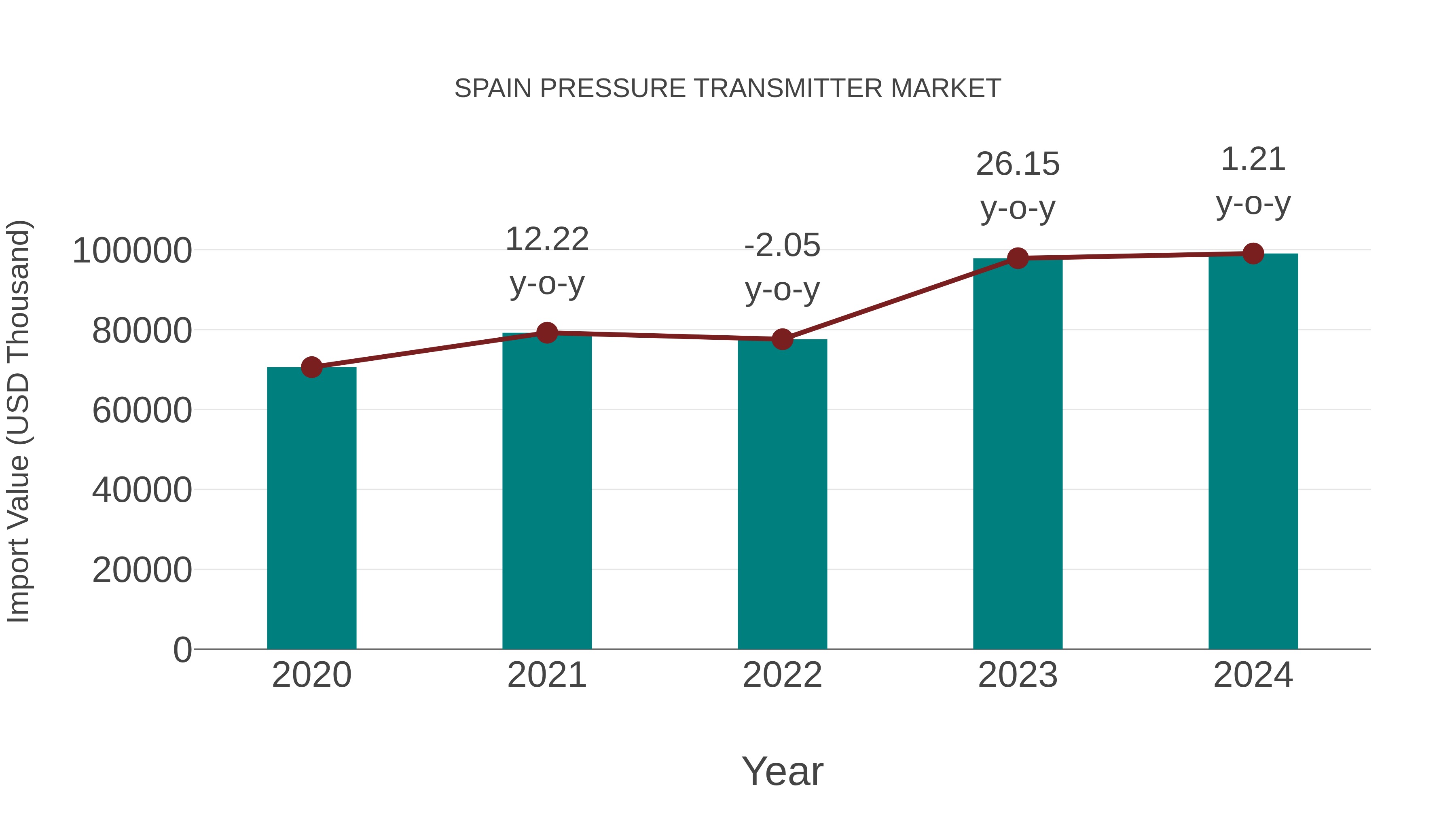  Spain Pressure Transmitter Market: Import Trend Analysis