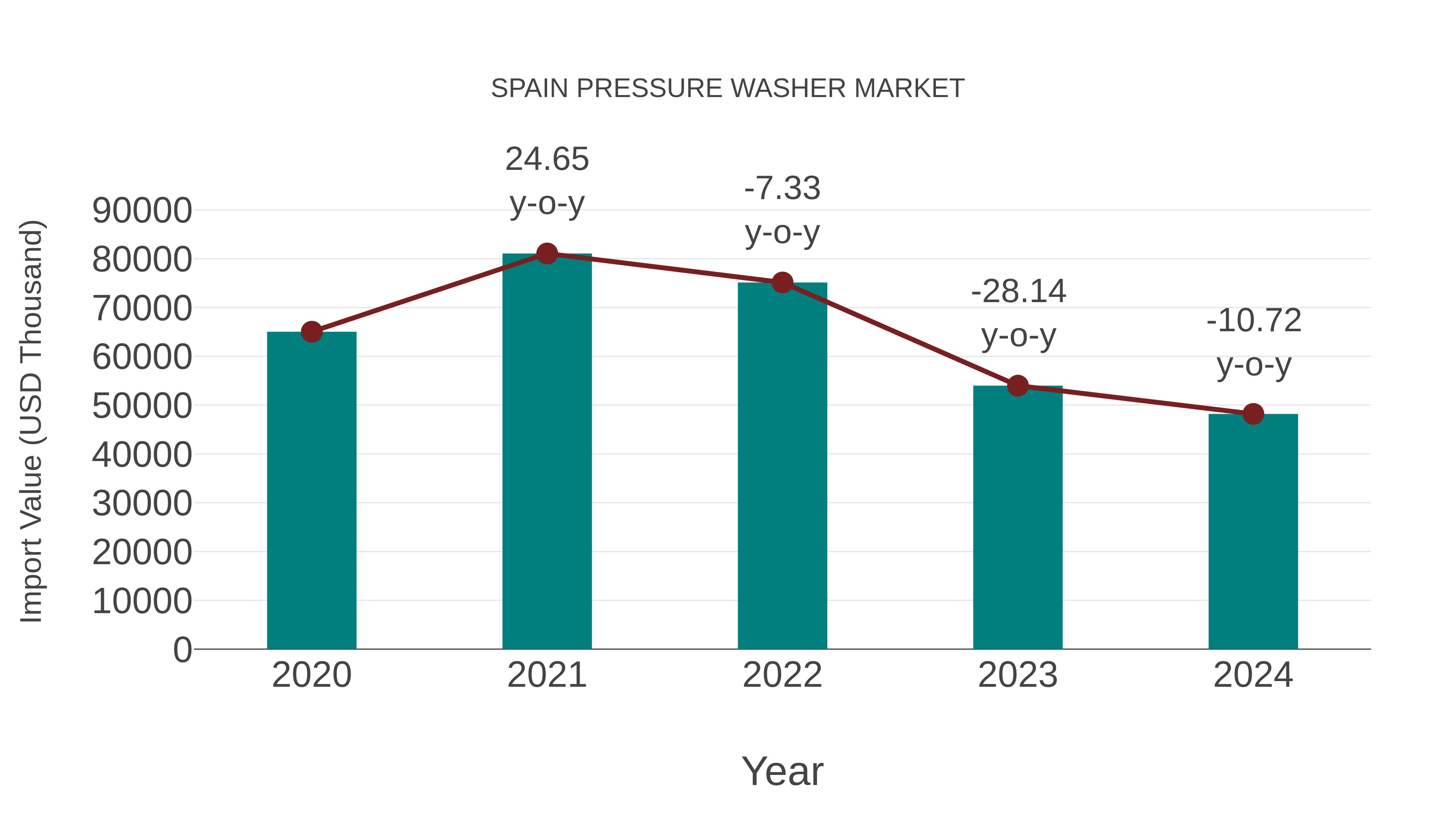  Spain Pressure Washer Market: Import Trend Analysis