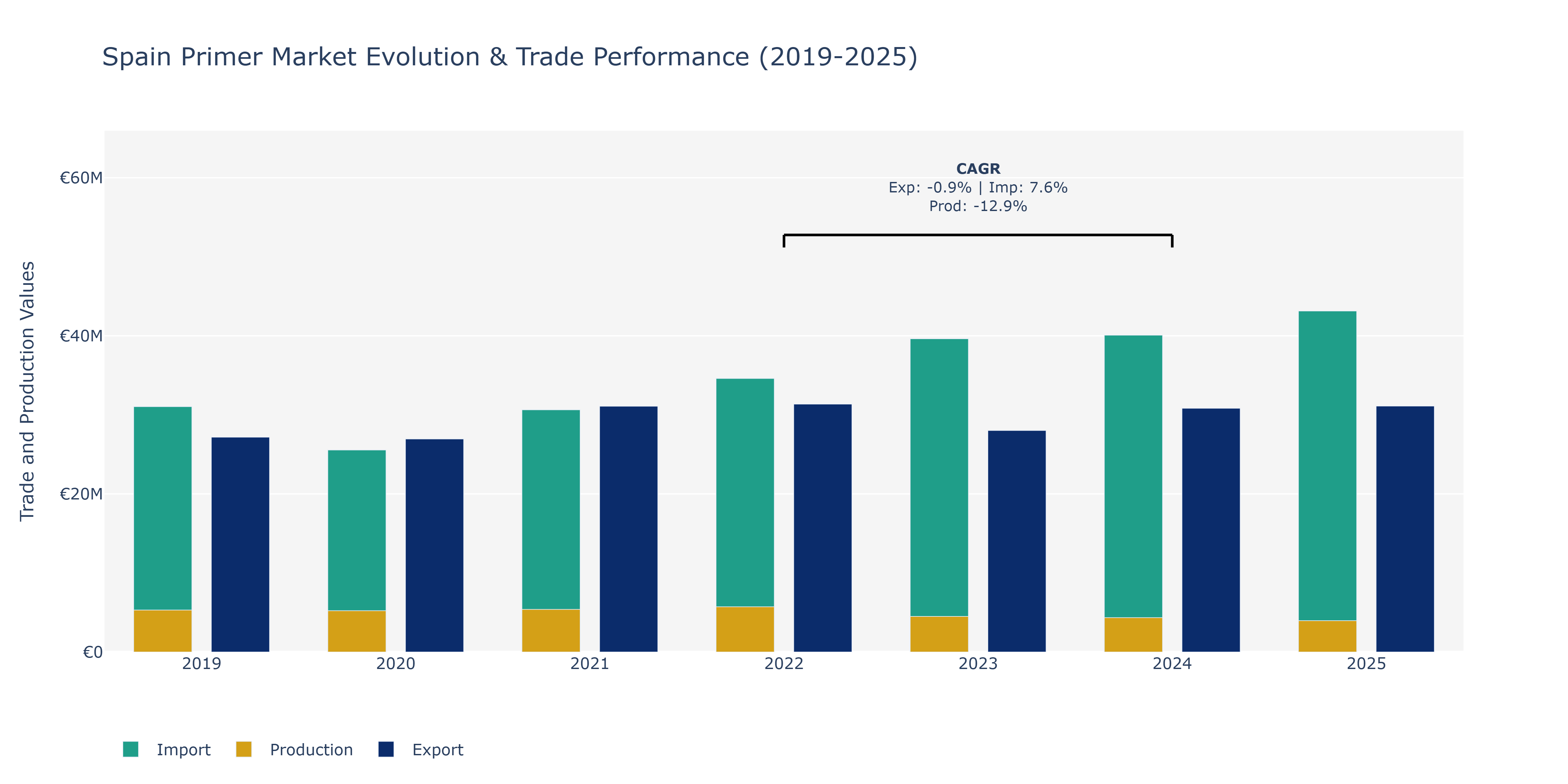 Spain Primer Market: Production & Trade Performance (2019-2025)