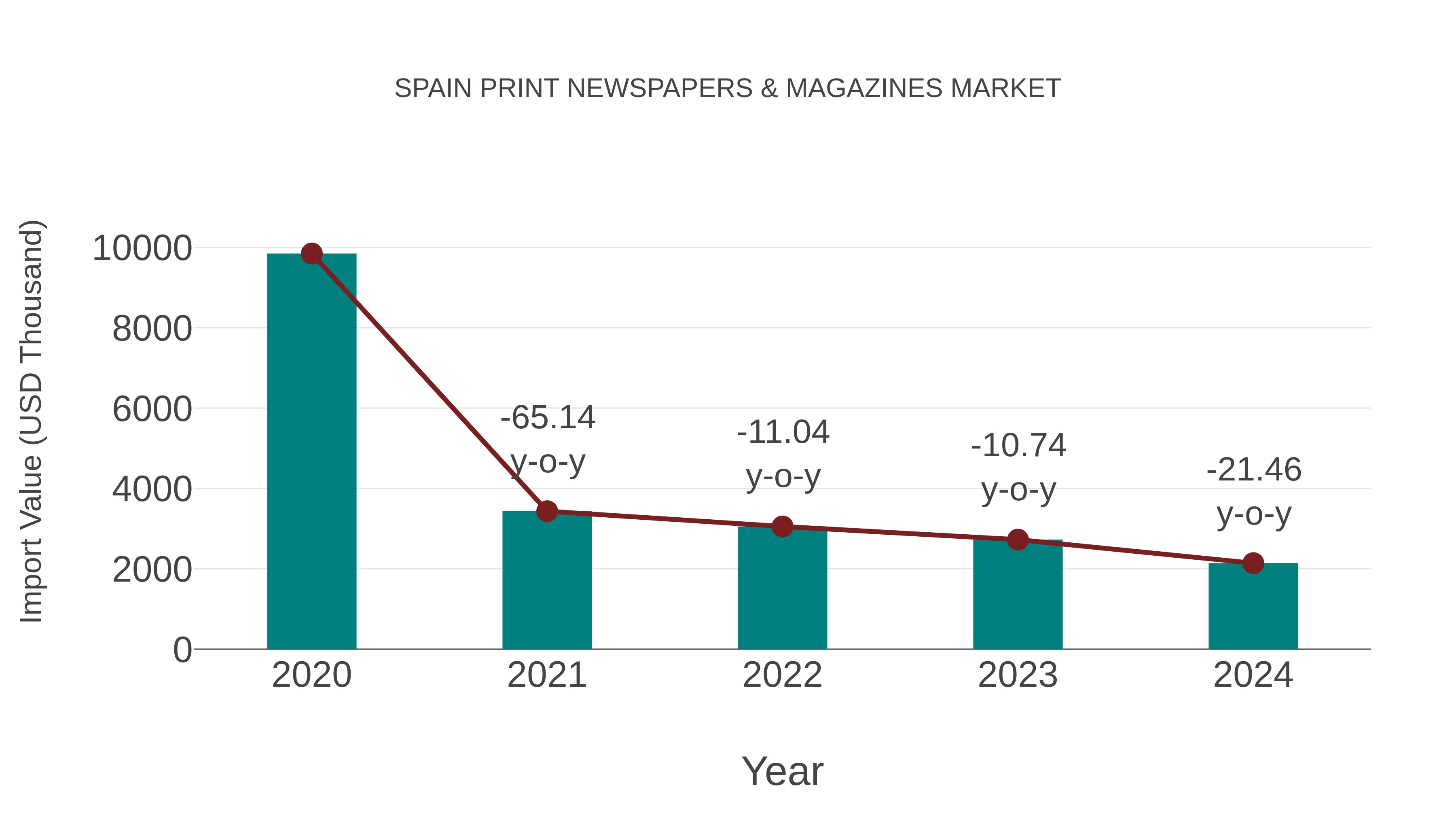  Spain Print Newspapers & Magazines Market: Import Trend Analysis