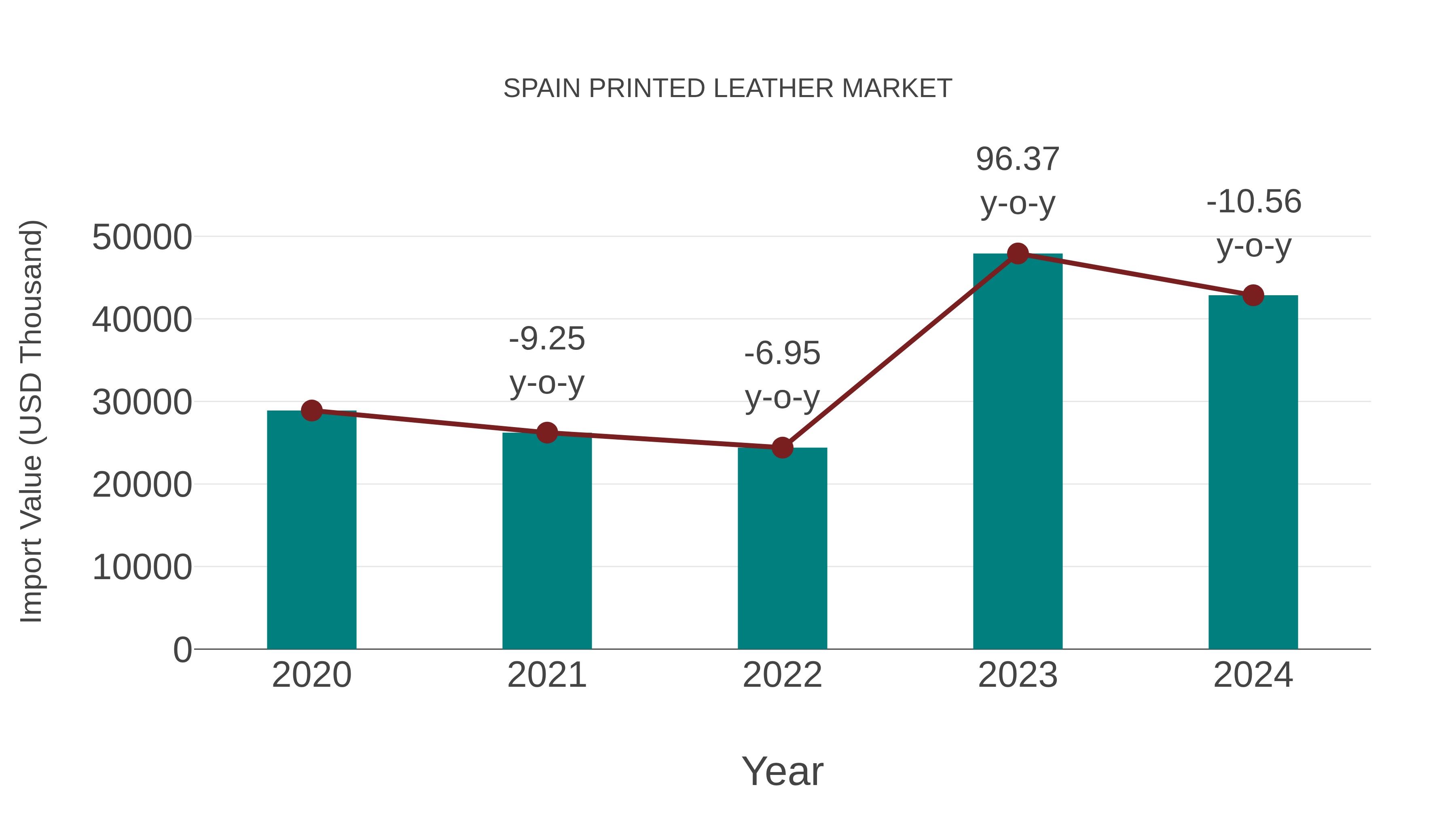  Spain Printed Leather Market: Import Trend Analysis