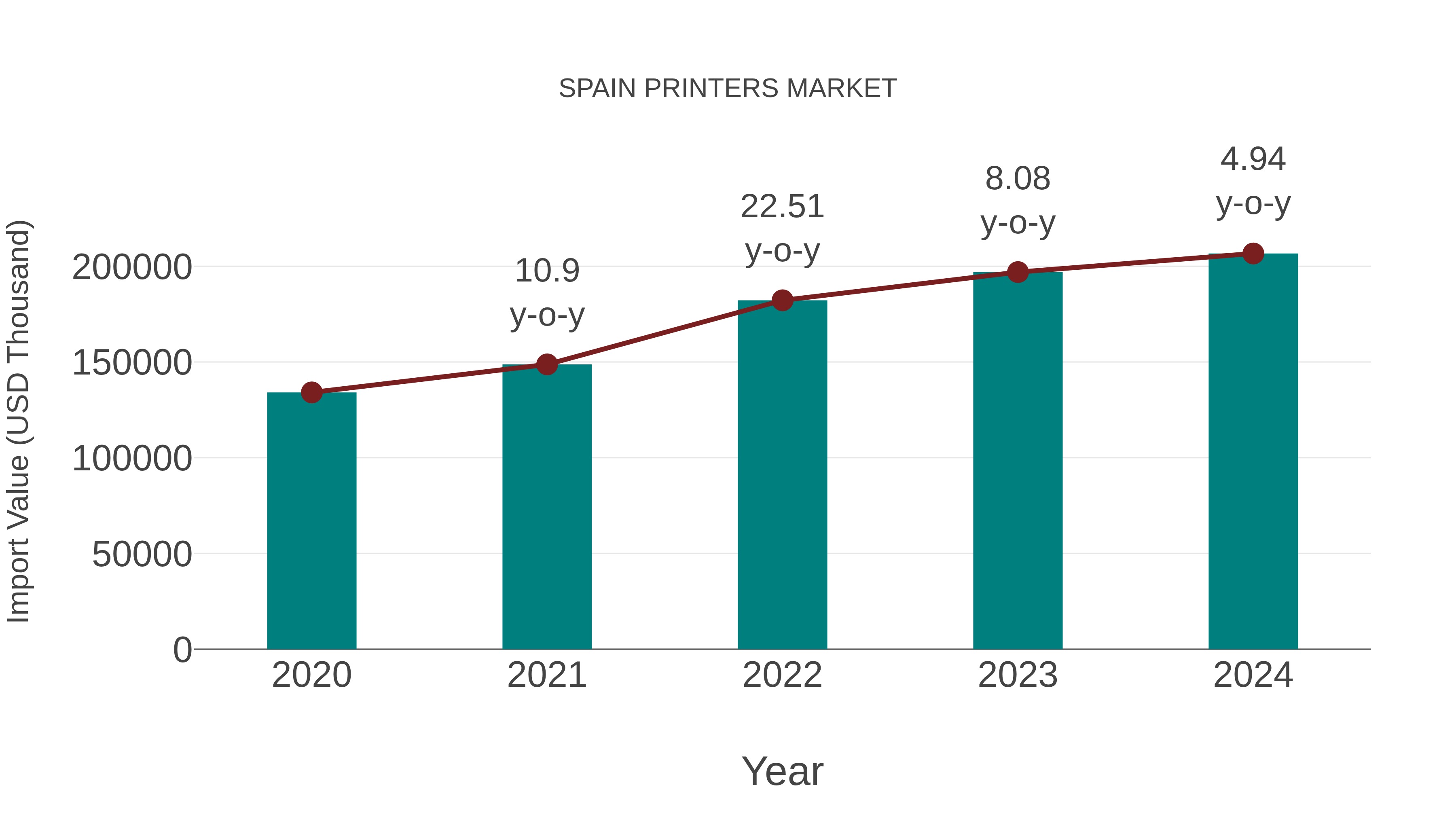  Spain Printers Market: Import Trend Analysis