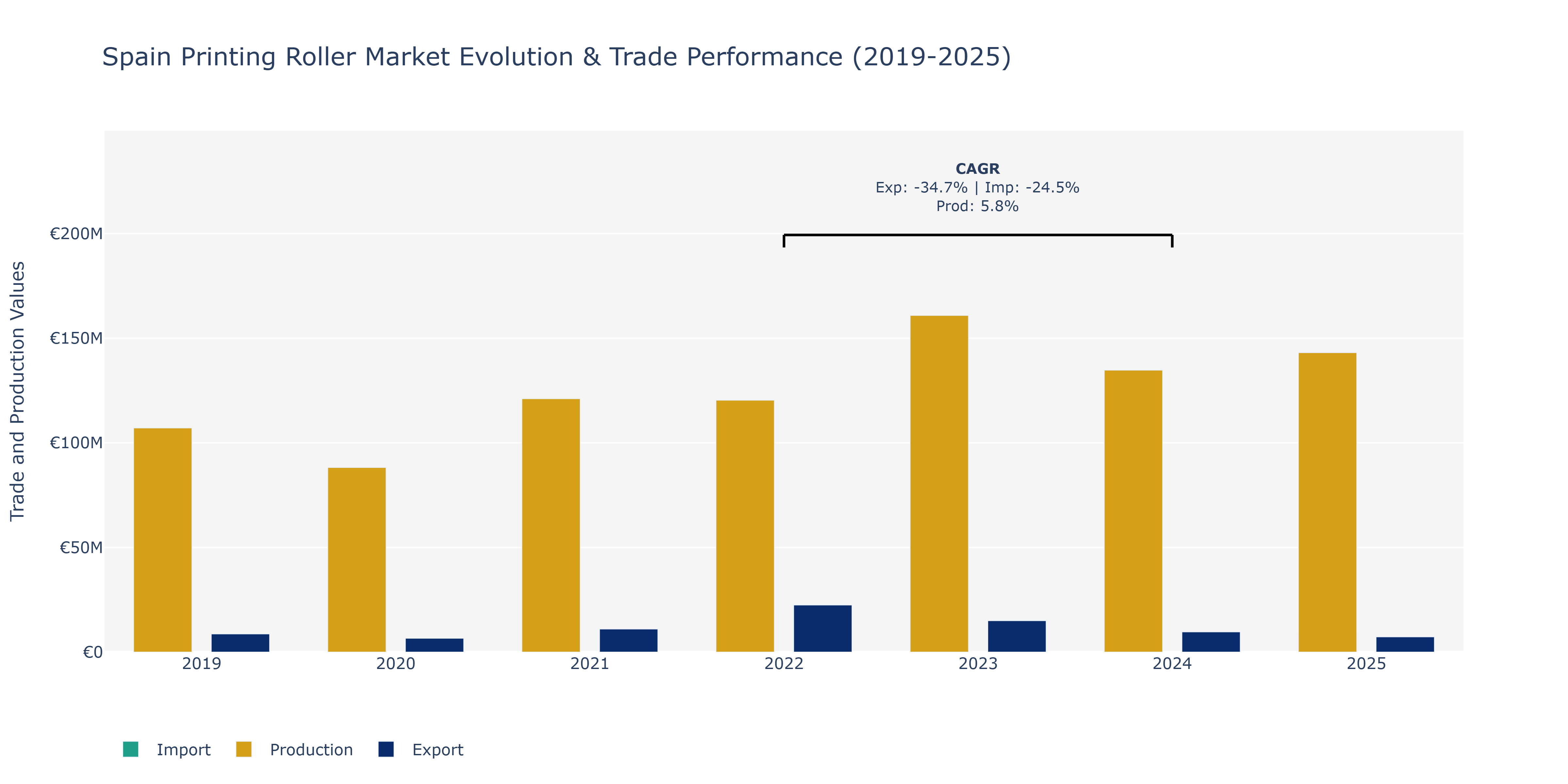 Spain Printing Roller Market: Production & Trade Performance (2019-2025)