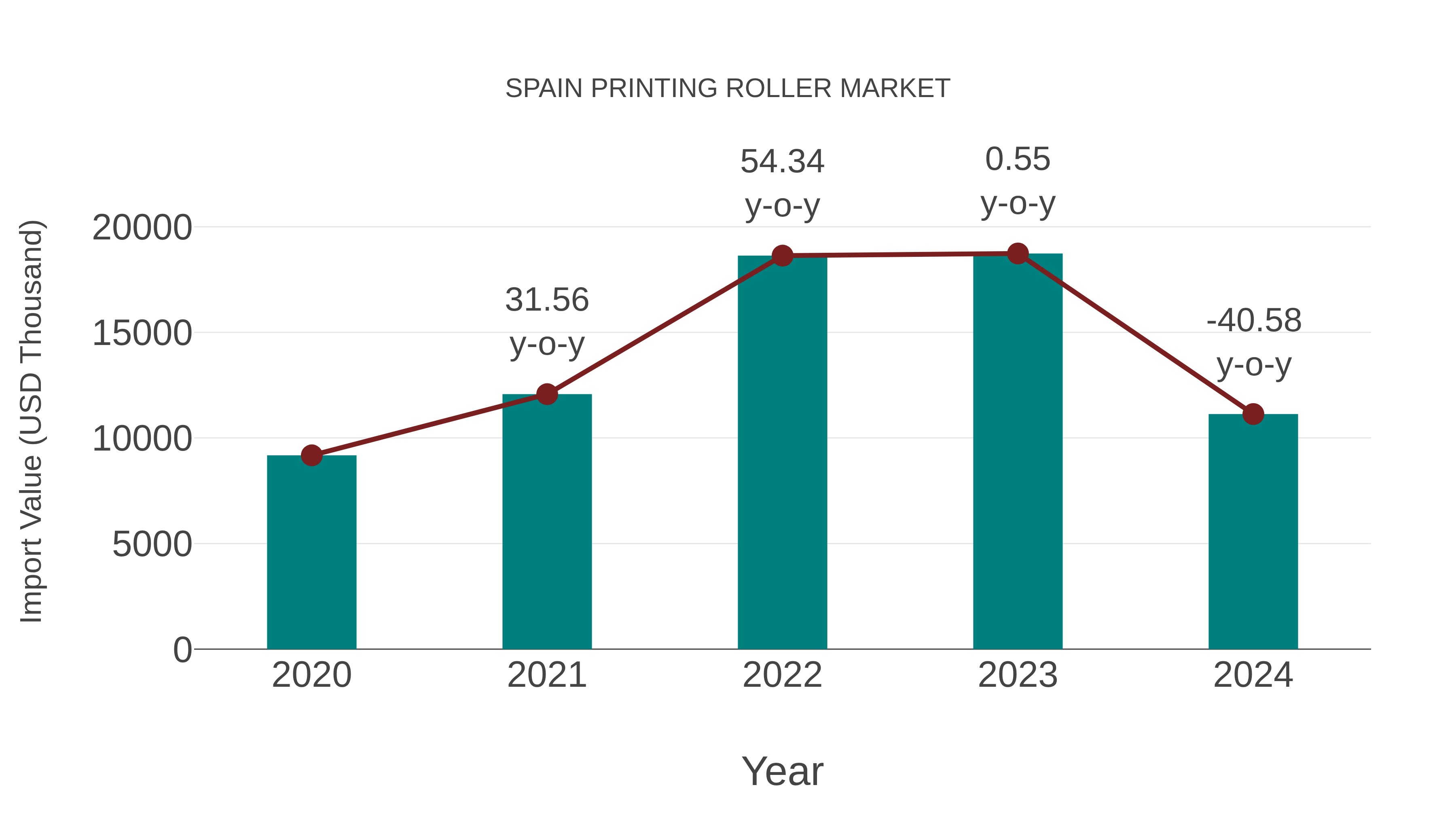  Spain Printing Roller Market: Import Trend Analysis