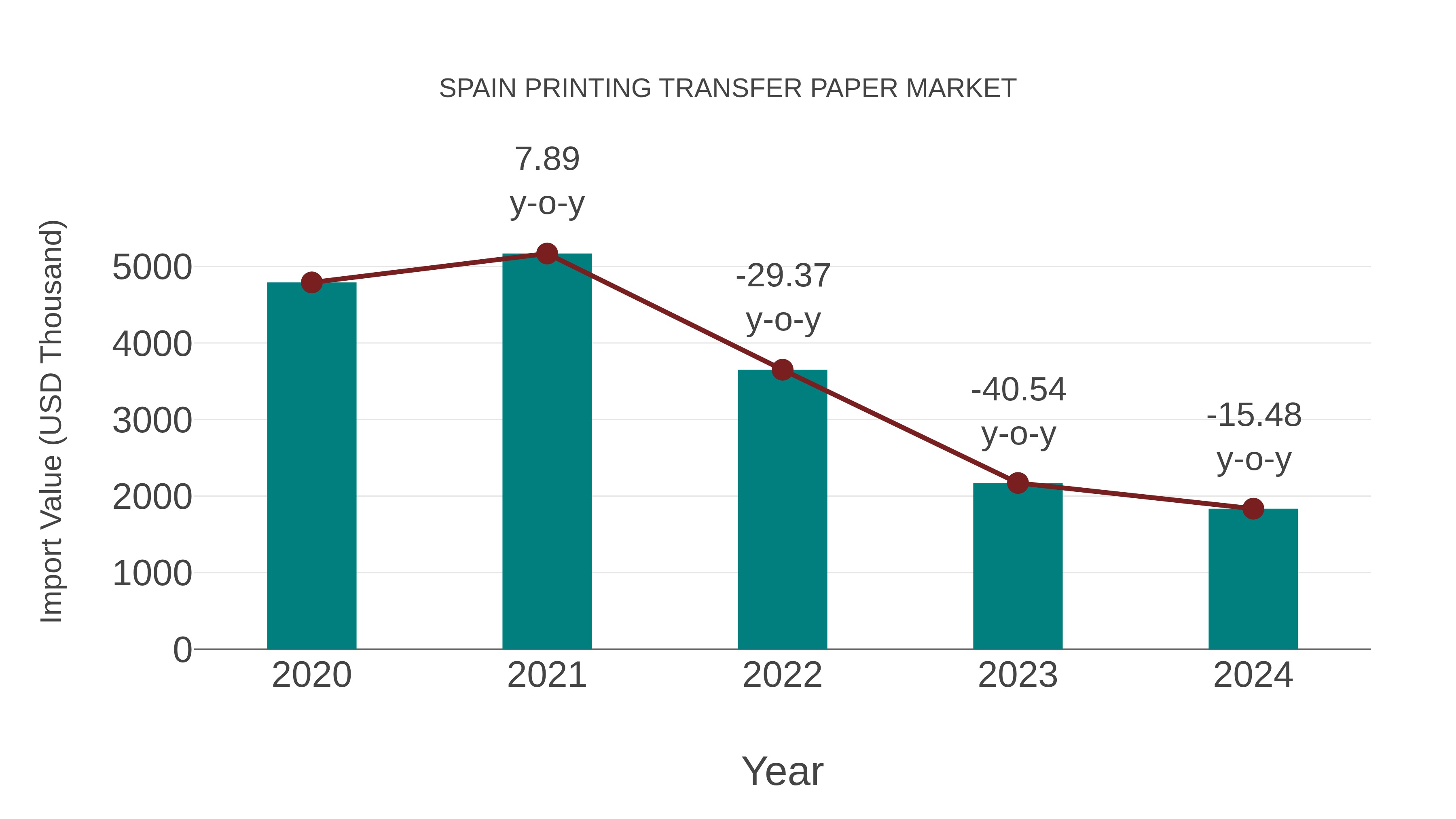  Spain Printing Transfer Paper Market: Import Trend Analysis