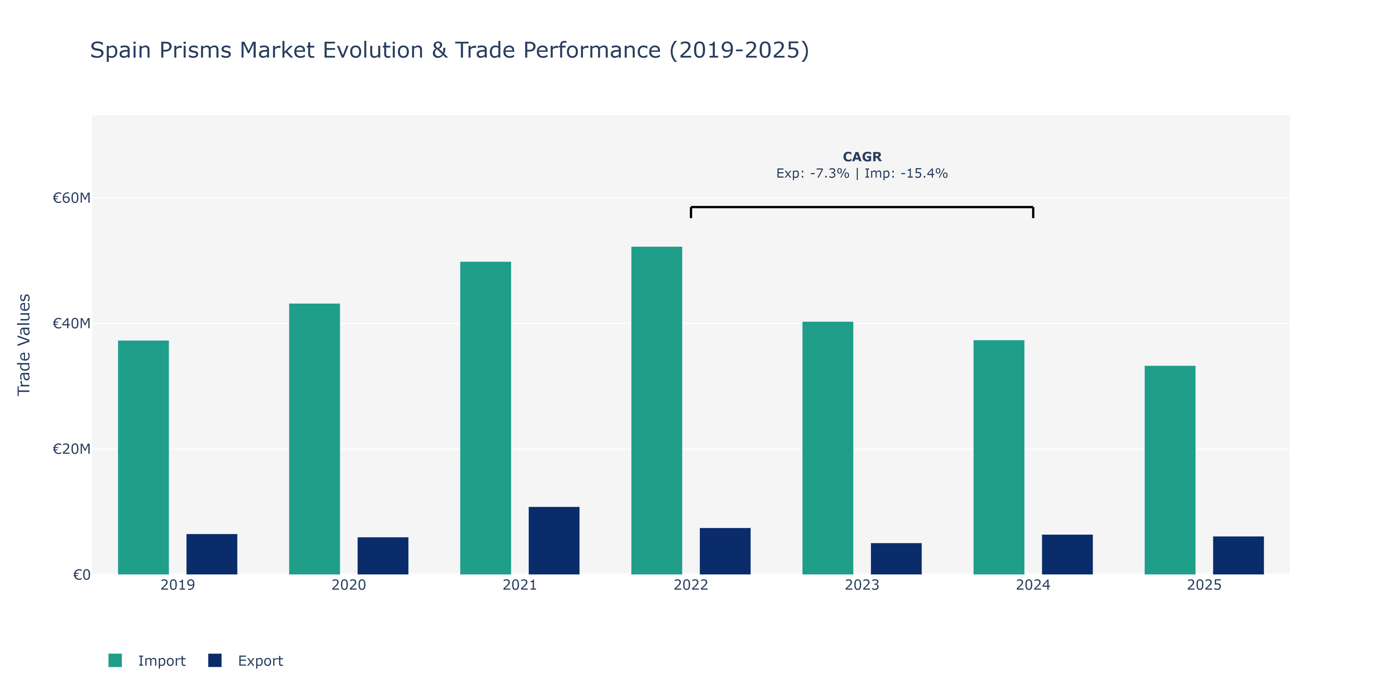 Spain Prisms Market: Production & Trade Performance (2019-2025)