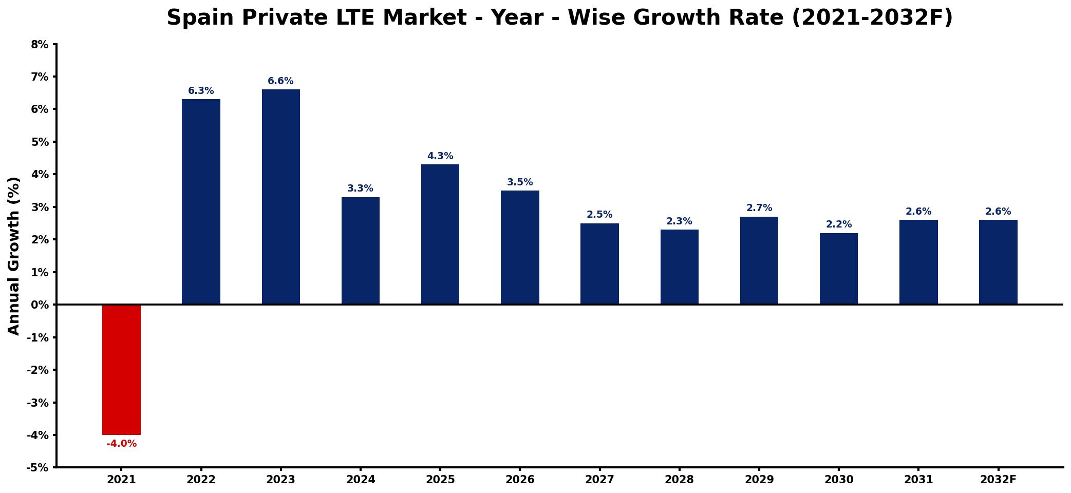 Spain Private LTE Market Year-wise Growth Rate and Key Drivers