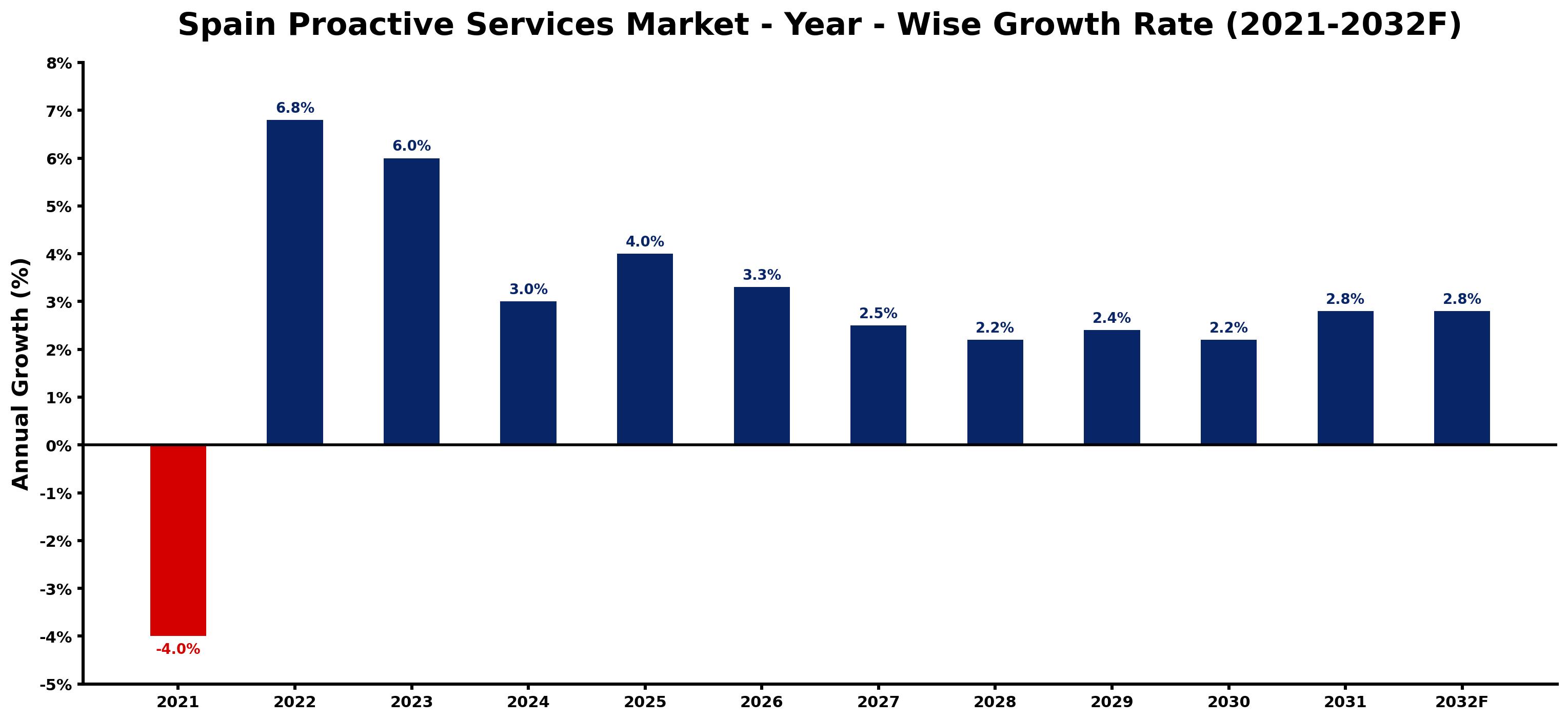 Spain Proactive Services Market Year-wise Growth Rate and Key Drivers